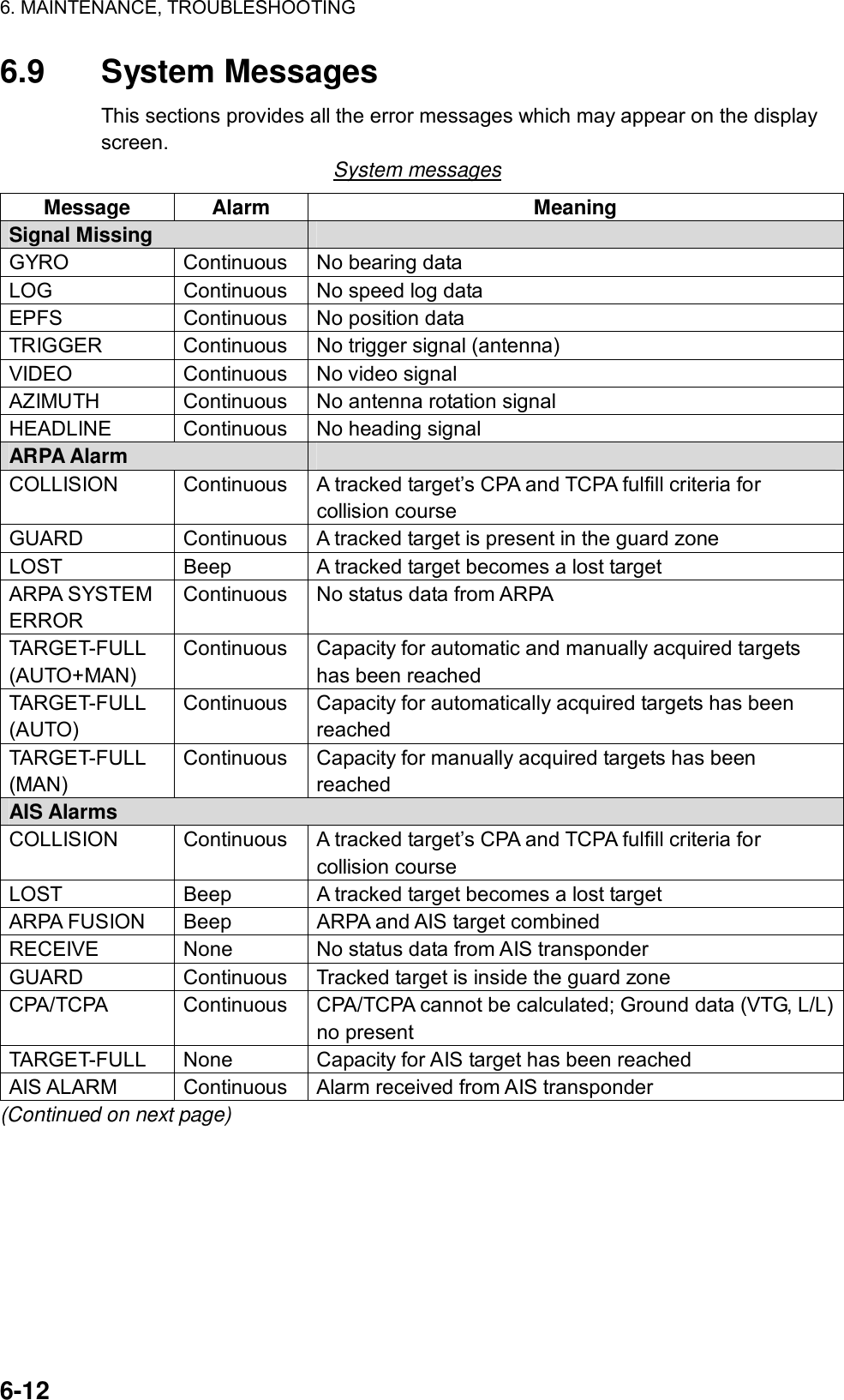 6. MAINTENANCE, TROUBLESHOOTING  6-12 6.9 System Messages This sections provides all the error messages which may appear on the display screen.  System messages Message Alarm  Meaning Signal Missing   GYRO  Continuous  No bearing data LOG  Continuous  No speed log data EPFS  Continuous  No position data TRIGGER  Continuous  No trigger signal (antenna) VIDEO Continuous No video signal AZIMUTH  Continuous  No antenna rotation signal   HEADLINE  Continuous  No heading signal ARPA Alarm   COLLISION  Continuous  A tracked target’s CPA and TCPA fulfill criteria for collision course GUARD  Continuous  A tracked target is present in the guard zone LOST  Beep  A tracked target becomes a lost target ARPA SYSTEM ERROR Continuous  No status data from ARPA TARGET-FULL (AUTO+MAN) Continuous  Capacity for automatic and manually acquired targets has been reached TARGET-FULL (AUTO) Continuous  Capacity for automatically acquired targets has been reached TARGET-FULL (MAN) Continuous  Capacity for manually acquired targets has been reached AIS Alarms COLLISION  Continuous  A tracked target’s CPA and TCPA fulfill criteria for collision course LOST  Beep  A tracked target becomes a lost target ARPA FUSION  Beep  ARPA and AIS target combined RECEIVE  None  No status data from AIS transponder GUARD  Continuous  Tracked target is inside the guard zone CPA/TCPA  Continuous  CPA/TCPA cannot be calculated; Ground data (VTG, L/L) no present TARGET-FULL  None  Capacity for AIS target has been reached AIS ALARM  Continuous  Alarm received from AIS transponder (Continued on next page) 