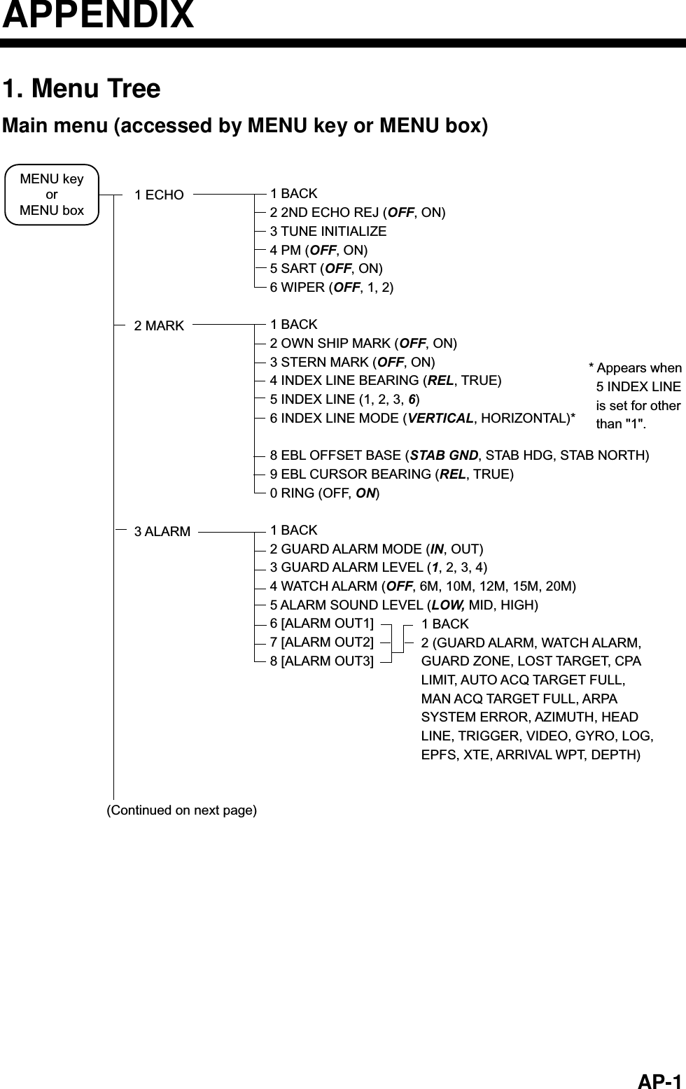   AP-1APPENDIX 1. Menu Tree Main menu (accessed by MENU key or MENU box) 1 ECHO2 MARK3 ALARM(Continued on next page)1 BACK2 2ND ECHO REJ (OFF, ON)3 TUNE INITIALIZE4 PM (OFF, ON)5 SART (OFF, ON)6 WIPER (OFF, 1, 2)1 BACK2 OWN SHIP MARK (OFF, ON)3 STERN MARK (OFF, ON)4 INDEX LINE BEARING (REL, TRUE)5 INDEX LINE (1, 2, 3, 6)6 INDEX LINE MODE (VERTICAL, HORIZONTAL)* 8 EBL OFFSET BASE (STAB GND, STAB HDG, STAB NORTH)9 EBL CURSOR BEARING (REL, TRUE)0 RING (OFF, ON)1 BACK2 GUARD ALARM MODE (IN, OUT)3 GUARD ALARM LEVEL (1, 2, 3, 4)4 WATCH ALARM (OFF, 6M, 10M, 12M, 15M, 20M)5 ALARM SOUND LEVEL (LOW, MID, HIGH)6 [ALARM OUT1]7 [ALARM OUT2]8 [ALARM OUT3]MENU keyorMENU box1 BACK2 (GUARD ALARM, WATCH ALARM,GUARD ZONE, LOST TARGET, CPALIMIT, AUTO ACQ TARGET FULL,MAN ACQ TARGET FULL, ARPASYSTEM ERROR, AZIMUTH, HEADLINE, TRIGGER, VIDEO, GYRO, LOG,EPFS, XTE, ARRIVAL WPT, DEPTH)* Appears when  5 INDEX LINE  is set for other  than &quot;1&quot;. 