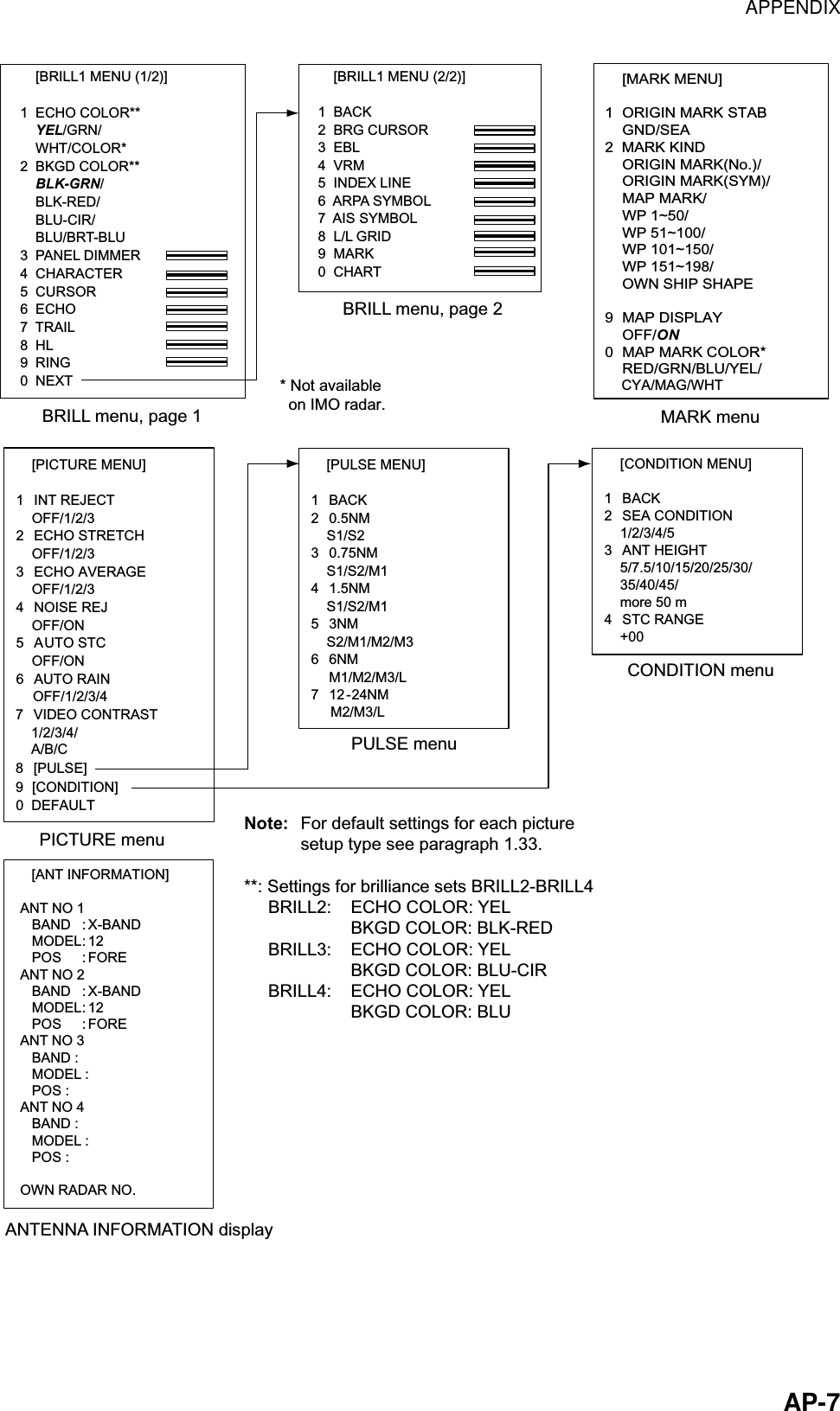 APPENDIX  AP-7    [BRILL1 MENU (2/2)]1  BACK2  BRG CURSOR3  EBL4  VRM5  INDEX LINE6  ARPA SYMBOL7  AIS SYMBOL8  L/L GRID9  MARK0  CHART    [BRILL1 MENU (1/2)]1  ECHO COLOR**    YEL/GRN/    WHT/COLOR*2  BKGD COLOR**    BLK-GRN/    BLK-RED/    BLU-CIR/    BLU/BRT-BLU3  PANEL DIMMER4  CHARACTER5  CURSOR6  ECHO7  TRAIL8  HL9  RING0  NEXTBRILL menu, page 1BRILL menu, page 2[PICTURE MENU]   1 INT REJECT OFF/1/2/3  2 ECHO STRETCH OFF/1/2/3  3 ECHO AVERAGE OFF/1/2/3  4 NOISE REJ  OFF/ON  5 AUTO STC  OFF/ON  6 AUTO RAIN  7 VIDEO CONTRAST 1/2/3/4/A/B/C       8 [PULSE] [PULSE MENU]   1 BACK  2 0.5NM  S1/S2  3 0.75NM  S1/S2/M1  4 1.5NM  S1/S2/M1  5 3NM      S2/M1/M2/M3  6 6NM   M1/M2/M3/L  7 12 -24NM       M2/M3/L  PICTURE menuOFF/1/2/3/4PULSE menuCONDITION menu[CONDITION MENU]   1 BACK  2 SEA CONDITION  1/2/3/4/5  3 ANT HEIGHT  5/7.5/10/15/20/25/30/  35/40/45/  more 50 m  4 STC RANGE  +00  * Not available  on IMO radar.   ANTENNA INFORMATION display[ANT INFORMATION]ANT NO 1   BAND : X-BAND   MODEL: 12   POS : FOREANT NO 2   BAND : X-BAND   MODEL: 12   POS : FOREANT NO 3   BAND :    MODEL :    POS : ANT NO 4   BAND :    MODEL :    POS :OWN RADAR NO. Note: For default settings for each picturesetup type see paragraph 1.33.**: Settings for brilliance sets BRILL2-BRILL4     BRILL2:    ECHO COLOR: YEL                      BKGD COLOR: BLK-RED     BRILL3:    ECHO COLOR: YEL                      BKGD COLOR: BLU-CIR     BRILL4:    ECHO COLOR: YEL                      BKGD COLOR: BLUMARK menu [MARK MENU]  1  ORIGIN MARK STAB  GND/SEA 2  MARK KIND     ORIGIN MARK(No.)/  ORIGIN MARK(SYM)/   MAP MARK/  WP 1~50/  WP 51~100/  WP 101~150/  WP 151~198/   OWN SHIP SHAPE  9 MAP DISPLAY  OFF/ON 0  MAP MARK COLOR*  RED/GRN/BLU/YEL/ CYA/MAG/WHT0  DEFAULT9   [CONDITION] 