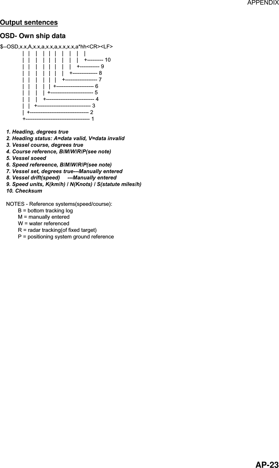 APPENDIX  AP-23Output sentences OSD- Own ship data $--OSD,x.x,A,x.x,a,x.x,a,x.x,x.x,a*hh&lt;CR&gt;&lt;LF&gt;               |   |    |    |   |   |    |    |    |    |               |   |    |    |   |   |    |    |    |    +--------- 10               |   |    |    |   |   |    |    |    +----------- 9               |   |    |    |   |   |    |    +-------------- 8               |   |    |    |   |   |    +------------------ 7               |   |    |    |   |  +--------------------- 6               |   |    |    |  +------------------------ 5               |   |    |    +--------------------------- 4               |   |   +------------------------------ 3               |  +--------------------------------- 2               +------------------------------------ 1    1. Heading, degrees true    2. Heading status: A=data valid, V=data invalid    3. Vessel course, degrees true    4. Course reference, B/M/W/R/P(see note)    5. Vessel soeed    6. Speed refereence, B/M/W/R/P(see note)    7. Vessel set, degrees true---Manually entered    8. Vessel drift(speed)     ---Manually entered    9. Speed units, K(km/h) / N(Knots) / S(statute miles/h)    10. Checksum    NOTES - Reference systems(speed/course):            B = bottom tracking log            M = manually entered            W = water referenced            R = radar tracking(of fixed target)            P = positioning system ground reference 