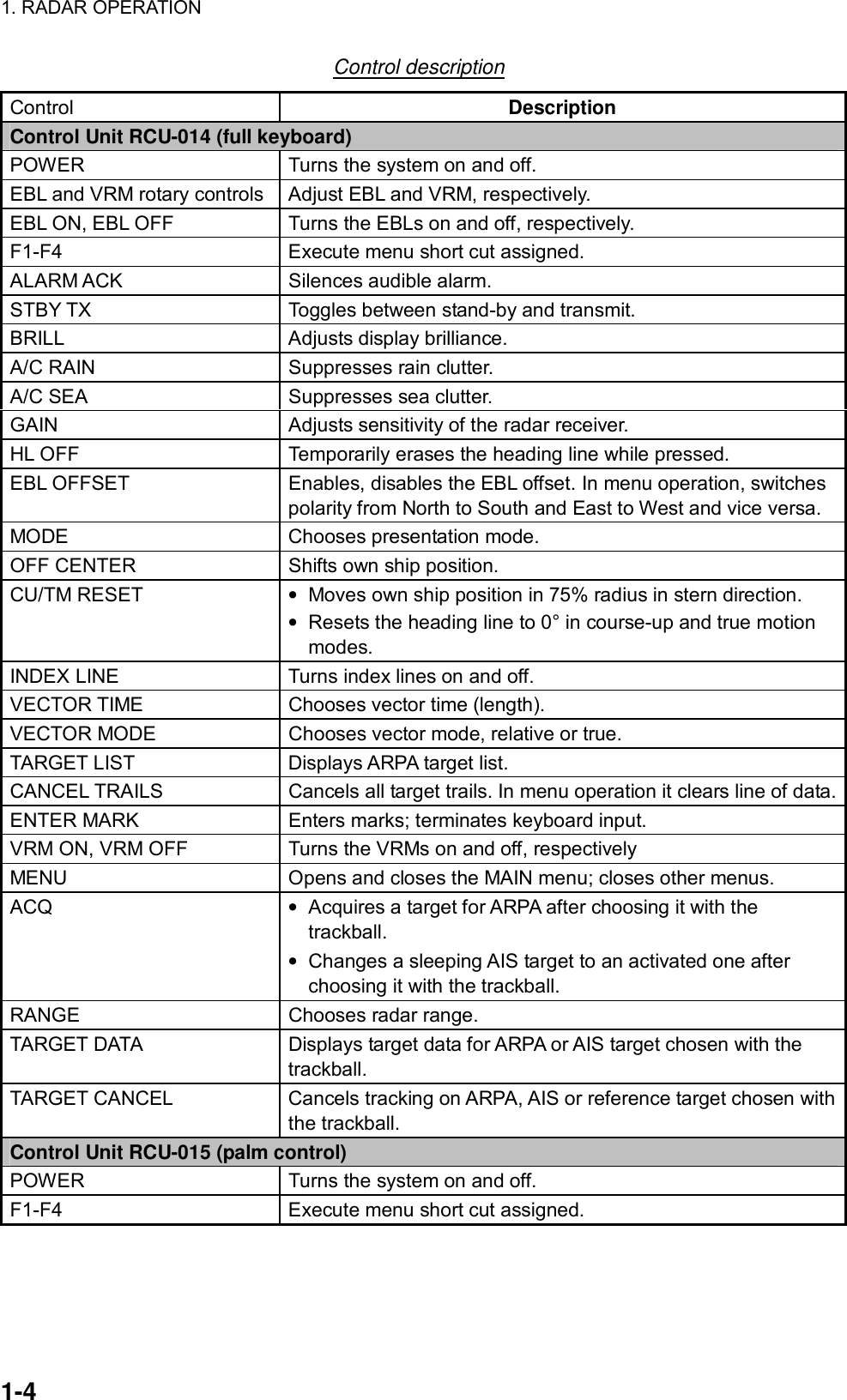 1. RADAR OPERATION  1-4 Control description Control  Description Control Unit RCU-014 (full keyboard) POWER  Turns the system on and off. EBL and VRM rotary controls  Adjust EBL and VRM, respectively. EBL ON, EBL OFF  Turns the EBLs on and off, respectively. F1-F4  Execute menu short cut assigned. ALARM ACK  Silences audible alarm. STBY TX  Toggles between stand-by and transmit. BRILL Adjusts display brilliance. A/C RAIN  Suppresses rain clutter. A/C SEA  Suppresses sea clutter. GAIN  Adjusts sensitivity of the radar receiver. HL OFF  Temporarily erases the heading line while pressed.   EBL OFFSET  Enables, disables the EBL offset. In menu operation, switches polarity from North to South and East to West and vice versa. MODE Chooses presentation mode. OFF CENTER  Shifts own ship position. CU/TM RESET  •  Moves own ship position in 75% radius in stern direction. •  Resets the heading line to 0° in course-up and true motion modes.  INDEX LINE  Turns index lines on and off. VECTOR TIME  Chooses vector time (length). VECTOR MODE  Chooses vector mode, relative or true. TARGET LIST  Displays ARPA target list. CANCEL TRAILS  Cancels all target trails. In menu operation it clears line of data.ENTER MARK  Enters marks; terminates keyboard input. VRM ON, VRM OFF  Turns the VRMs on and off, respectively MENU  Opens and closes the MAIN menu; closes other menus. ACQ  •  Acquires a target for ARPA after choosing it with the trackball. •  Changes a sleeping AIS target to an activated one after choosing it with the trackball. RANGE  Chooses radar range. TARGET DATA  Displays target data for ARPA or AIS target chosen with the trackball. TARGET CANCEL  Cancels tracking on ARPA, AIS or reference target chosen with the trackball. Control Unit RCU-015 (palm control) POWER  Turns the system on and off. F1-F4  Execute menu short cut assigned.  