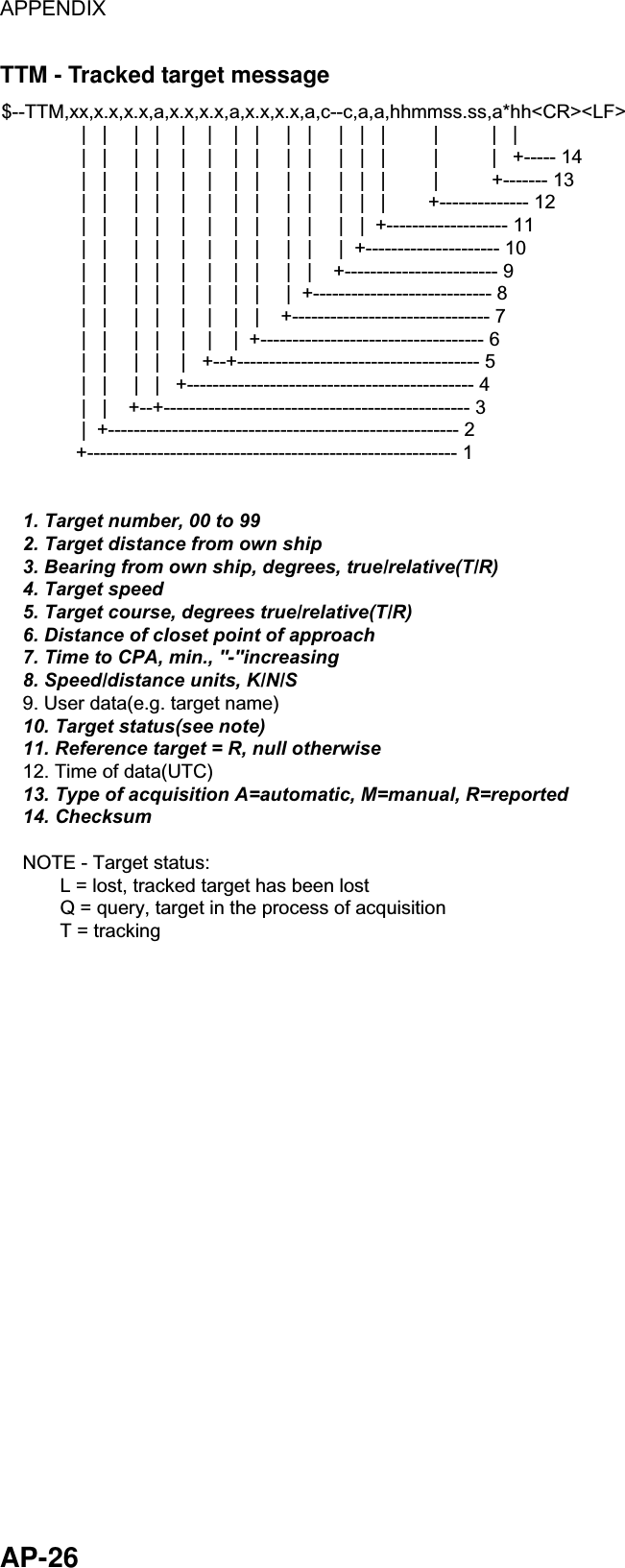 APPENDIX  AP-26 TTM - Tracked target message $--TTM,xx,x.x,x.x,a,x.x,x.x,a,x.x,x.x,a,c--c,a,a,hhmmss.ss,a*hh&lt;CR&gt;&lt;LF&gt;               |   |     |   |    |    |    |   |     |   |     |   |   |         |          |   |               |   |     |   |    |    |    |   |     |   |     |   |   |         |          |   +----- 14               |   |     |   |    |    |    |   |     |   |     |   |   |         |          +------- 13               |   |     |   |    |    |    |   |     |   |     |   |   |        +-------------- 12               |   |     |   |    |    |    |   |     |   |     |   |  +------------------- 11               |   |     |   |    |    |    |   |     |   |     |  +--------------------- 10               |   |     |   |    |    |    |   |     |   |    +------------------------ 9               |   |     |   |    |    |    |   |     |  +---------------------------- 8               |   |     |   |    |    |    |   |    +------------------------------- 7               |   |     |   |    |    |    |  +----------------------------------- 6               |   |     |   |    |   +--+-------------------------------------- 5               |   |     |   |   +--------------------------------------------- 4               |   |    +--+------------------------------------------------ 3               |  +------------------------------------------------------- 2              +---------------------------------------------------------- 1    1. Target number, 00 to 99    2. Target distance from own ship    3. Bearing from own ship, degrees, true/relative(T/R)     4. Target speed    5. Target course, degrees true/relative(T/R)    6. Distance of closet point of approach    7. Time to CPA, min., &quot;-&quot;increasing    8. Speed/distance units, K/N/S    9. User data(e.g. target name)    10. Target status(see note)    11. Reference target = R, null otherwise    12. Time of data(UTC)    13. Type of acquisition A=automatic, M=manual, R=reported    14. Checksum    NOTE - Target status:           L = lost, tracked target has been lost           Q = query, target in the process of acquisition           T = tracking  