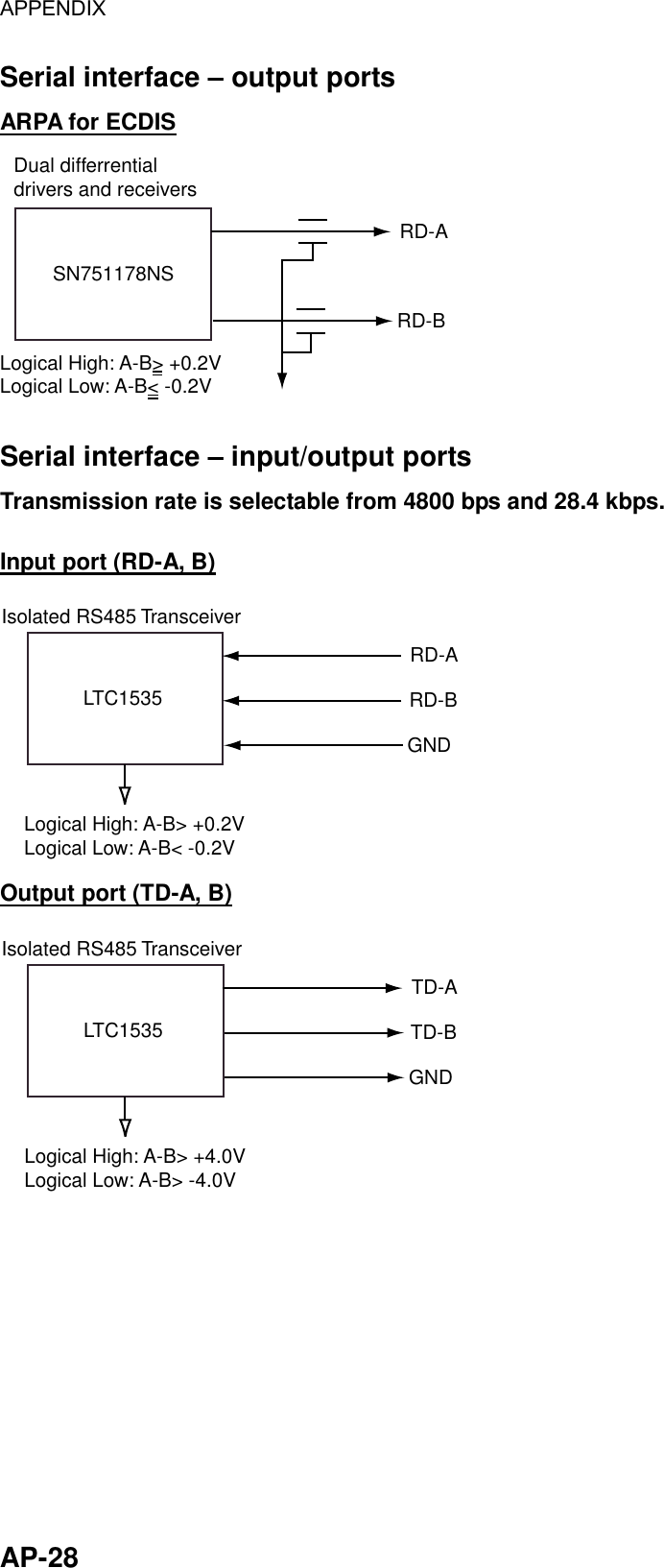 APPENDIX  AP-28 Serial interface – output ports ARPA for ECDIS SN751178NSRD-ARD-BDual differrentialdrivers and receiversLogical High: A-B&gt; +0.2VLogical Low: A-B&lt; -0.2V  Serial interface – input/output ports Transmission rate is selectable from 4800 bps and 28.4 kbps.  Input port (RD-A, B) LTC1535RD-AGNDIsolated RS485 TransceiverLogical High: A-B&gt; +0.2VLogical Low: A-B&lt; -0.2VRD-B Output port (TD-A, B) LTC1535TD-AGNDIsolated RS485 TransceiverLogical High: A-B&gt; +4.0VLogical Low: A-B&gt; -4.0VTD-B 