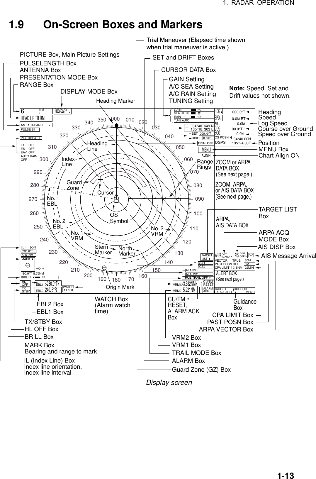 1. RADAR OPERATION  1-131.9  On-Screen Boxes and Markers 6HEAD UP TB RMMENUHDG000.0 TANT 1  X-BAND      PULSE S1PICTURE4   IR OFFES OFFEAV OFFAUTO RAINOFFNM/1 DISPLAYRADAR    GAINSEA  AUTORAIN TUNE AUTO0. 9ktDRIFT000. 0°TSET34°40. 649 N135°18. 303 E+SPD0.0kt BTARPA      AIS  OFFSB                             0.0ktCOG                 00.0 TSOG                     0.0ktOS POSNVECTOR      TRUE 30MPAST POSN REL  3MCPA LIMIT 0. 5NM 22MINTARGETLIST CU/TMRESETALARMACKTARGET DATA &amp; ACQ CURSOR              MENUGZ1 IL1    MARK 032. 0°T190.0°T, 5.75NM +BRILL1 WATCH11 : 28HLOFF EBL1  &gt;280.9°T&lt;EBL2  240. 8°RTXSTBY5. 60NMONGZ2ALARM1ALARM2VRM1&gt;3.682NM&lt;VRM2  5.221NM000 010 020 030040050060070080090100110120130140150160170180190200210220230240250260270280290300310320330 340 350OFFMANU NorthMarkerSternMarkerTRUE TRAIL OFF AIS DISP Box252219ALIGNChart Align ONDISPNote: Speed, Set andDrift values not shown.GAIN Setting A/C SEA Setting A/C RAIN Setting TUNING Setting PositionMENU BoxAIS Message ArrivalGuidanceBoxWATCH Box(Alarm watchtime)EBL2 BoxEBL1 BoxTX/STBY BoxHL OFF BoxBRILL BoxMARK BoxBearing and range to markIL (Index Line) BoxIndex line orientation,Index line intervalVRM2 BoxCPA LIMIT BoxPAST POSN BoxARPA VECTOR BoxARPA ACQMODE BoxSET and DRIFT BoxesCURSOR DATA BoxDISPLAY MODE BoxRANGE Box PRESENTATION MODE Box ANTENNA Box PULSELENGTH BoxPICTURE Box, Main Picture SettingsVRM1 BoxTRAIL MODE BoxALARM BoxGuard Zone (GZ) BoxTARGET LISTBoxHeadingSpeedHeading MarkerHeadingLineGuardZone CursorNo. 2EBLNo. 1EBLNo. 1VRMNo. 2VRMRangeRingsIndexLineCU/TM RESET,ALARM ACKBoxZOOM or ARPADATA BOX(See next page.)ALERT BOX(See next page.)Origin MarkOSSymbolLog SpeedCourse over GroundSpeed over Ground 34 40.00N135 24.00EDGPSZOOM, ARPA,or AIS DATA BOX(See next page.)ARPA,AIS DATA BOX26TRIAL OFFTrial Maneuver (Elapsed time shownwhen trial maneuver is active.) Display screen 