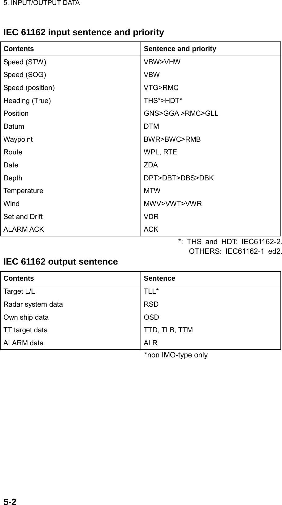 5. INPUT/OUTPUT DATA    5-2IEC 61162 input sentence and priority Contents  Sentence and priority Speed (STW) Speed (SOG) Speed (position) Heading (True) Position Datum Waypoint Route Date Depth Temperature Wind Set and Drift ALARM ACK VBW&gt;VHW VBW VTG&gt;RMC THS*&gt;HDT* GNS&gt;GGA &gt;RMC&gt;GLL DTM BWR&gt;BWC&gt;RMB WPL, RTE ZDA DPT&gt;DBT&gt;DBS&gt;DBK MTW MWV&gt;VWT&gt;VWR VDR ACK *: THS and HDT: IEC61162-2.         OTHERS: IEC61162-1 ed2.       IEC 61162 output sentence Contents Sentence Target L/L Radar system data Own ship data TT target data ALARM data TLL* RSD OSD TTD, TLB, TTM ALR                                       *non IMO-type only  