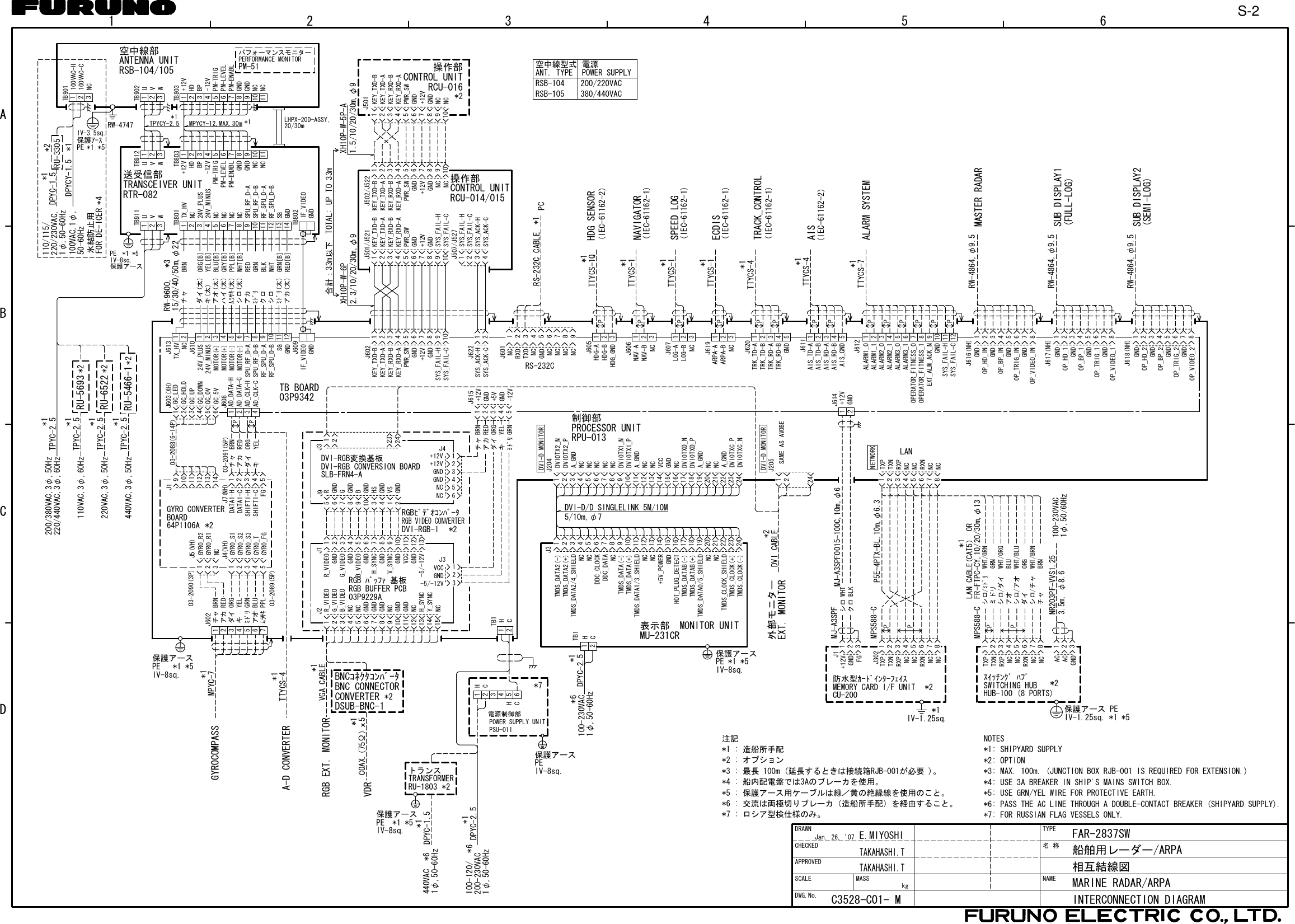 12 4356ABCDMASSSCALEDWG.No.APPROVEDCHECKEDDRAWNkg名称TYPENAMEMARINE RADAR/ARPA相互結線図INTERCONNECTION DIAGRAM船舶用レーダー/ARPAFAR-2837SW03P9229ARGB ﾊﾞｯﾌｧ 基板RGB BUFFER PCBJ615J3J4SLB-FRN4-ADVI-RGB CONVERSION BOARDDVI-RGB変換基板PP*1 J9VGA CABLE J2*2DVI-RGB-1RGBﾋﾞﾃﾞｵｺﾝﾊﾞｰﾀJ1 J3J603(XH)J5(VH)03-2090(3P)J4(VH)03-2089(5P)BOARDGYRO CONVERTER64P1106A *2J1J7(NH) 03-2091(5P) J608J609J610J613-12Vﾐﾄﾞﾘ GRN 5GNDキYEL 4+5Vダイ ORG 3GNDアカ RED 2+12Vチャ BRN 1-5/-12VGNDVCC321NCNCGNDGND+12V+12V365421151413121110987654321NCY_SYNCH_SYNCNCGNDGNDNCGNDGNDGNDNCNCB_VIDEOG_VIDEOR_VIDEO-5/-12VGNDVCCGNDV_SYNCGNDH_SYNCGNDB_VIDEOGNDG_VIDEOGNDR_VIDEO13121110987654321GNDVSGNDHSGNDBGNDGRGND21431098765212324TB BOARD03P934212111094365211413NC3GYRO_R12GYRO_R21GYRO_FG5GYRO_T4GYRO_S33GYRO_S22GYRO_S11FGSHIFT1-CSHIFT1-HDATA1-CDATA1-H 15YELキ4ORGダイ3アカ RED2BRNチャ4321IF_VIDEOGNDSGMOTOR(-)MOTOR(-)MOTOR(+)MOTOR(+)24V_MINUS24V_PLUS12111098765432121J602NCNC 109876543GND+12VGNDPWR_SW21109876543GND+12VGNDPWR_SW21109876543GND+12VGNDPWR_SW21操作部CONTROL UNITRCU-014/015KEY_TXD-BKEY_TXD-AKEY_RXD-BKEY_RXD-ASYS_FAIL-HSYS_FAIL-CKEY_TXD-BKEY_TXD-AKEY_RXD-BKEY_RXD-AKEY_TXD-BKEY_TXD-AKEY_RXD-BKEY_RXD-ASYS_FAIL-HSYS_FAIL-C1234SYS_ACK-CSYS_ACK-HSYS_FAIL-CSYS_FAIL-HSYS_ACK-CSYS_ACK-HJ622 12J502/J522J501/J521J507/J527AD_DATA-HAD_DATA-CAD_CLK-HAD_CLK-CRF_SPU_D-BRF_SPU_D-ASPU_RF_D-BSPU_RF_D-A合計：33m以下 TOTAL: UP TO 33m2.3/10/20/30m,φ9XH10P-W-6PGC_5VGC_0VGC_DOWNGC_UPGC_HOLDGC_LED03-2088(6-14P)NCTX_HVJ614GND+12V21PJ605J601RS-232CHDG_GND 321NC 9NC 8NC 7NC 64GNDNC5TXD 3NC 1RXD 2HDG-BHDG-APJ606NC 321NAV-BNAV-APJ607NC 321LOG-BLOG-AJ620GND 54321TRK_RD-BTRK_RD-ATRK_TD-BTRK_TD-A PPJ619NC 321ARPA-BARPA-APPPJ611AIS_GND 54321AIS_RD-BAIS_RD-AAIS_TD-BAIS_TD-AJ617(NH)J616(NH)J618(NH)PPPPPPJ61287654321OP_VIDEO_1GNDOP_TRIG_1GNDOP_BP_1GNDOP_HD_1GNDOP_VIDEO_INGNDOP_TRIG_INGNDOP_BP_INGNDOP_HD_INGND8765432187654321OP_VIDEO_2GNDOP_TRIG_2GNDOP_BP_2GNDOP_HD_2GNDOPERATOR_FITNESS_1OPERATOR_FITNESS_0GNDEXT_ALM_ACK_NALARM3_1ALARM3_0ALARM2_1ALARM2_0ALARM1_1ALARM1_0121110987654321SYS_FAIL-HSYS_FAIL-CJ501NCNC109876543GND+12VGNDPWR_SW21KEY_RXD-AKEY_RXD-BKEY_TXD-AKEY_TXD-BRCU-016CONTROL UNIT*2操作部1.5/10/20/30m,φ9XH10P-W-5P-A(IEC-61162-2)HDG SENSOR*1RS-232C CABLE PC(IEC-61162-1)NAVIGATOR(IEC-61162-1)SPEED LOG(IEC-61162-1)TRACK_CONTROL(IEC-61162-1)ECDIS(IEC-61162-2)AISALARM SYSTEM*1TTYCS-1Q*1TTYCS-1*1TTYCS-1*1*1TTYCS-1TTYCS-4*1TTYCS-4*1TTYCS-7RW-4864,φ9.5RW-4864,φ9.5RW-4864,φ9.5(FULL-LOG)SUB DISPLAY1MASTER RADAR(SEMI-LOG)SUB DISPLAY2IV-8sq.保護アースPE *1 *5MPYC-7*1GYROCOMPASSRGB EXT. MONITORTTYCS-4*1A-D CONVERTERBNCｺﾈｸﾀｺﾝﾊﾞｰﾀCONVERTER *2BNC CONNECTORCOAX.(75Ω)ｘ5VDR*1DSUB-BNC-1ANT. TYPE空中線型式DVI-D MONITORDVI-D MONITORNETWORKLANSAMEASAVOBE2421J205242322212019181716151413121110987654321J204DVI0TXC_NDVI0TXC_PA_GNDNCNCA_GNDDVI0TXD_PDVI0TXD_NNCGNDVCCNCNCA_GNDDVI0TX1_PDVI0TX1_NNCNCNCNCNCA_GNDDVI0TX2_PDVI0TX2_NNCNCRXNNCNCRXPTXNTXP876543215/10m,φ7J3242322212019181716151413121110987654321TMDS_CLOCK(-)TMDS_CLOCK(+)TMDS_CLOCK_SHIELDNCNCTMDS_DATA0/5_SHIELDTMDS_DATAB(+)TMDS_DATAB(-)HOT_PLUG_DETECTGND+5V_POWERNCNCTMDS_DATA1/3_SHIELDTMDS_DATA(+)TMDS_DATA(-)NCDDC_DATADDC_CLOCKNCNCTMDS_DATA2/4_SHIELDTMDS_DATA2(+)TMDS_DATA2(-)*2MEMORY CARD I/F UNITPP*1IV-1.25sq.MPS588-CCU-200シロクロWHTBLK321NCNCRXNNCNCRXPTXNTXP87654321+12VGNDFGJ1J302MJ-A3SPFP5E-4PTX-BL,10m,φ6.3防水型ｶｰﾄﾞｲﾝﾀｰﾌｪｲｽHUB-100 (8 PORTS)保護アース PE1φ,50/60Hz100-230VAC*1PPLAN CABLE(CAT5) ORFR-FTPC-CY,10/20/30m,φ13MPS588-CSWITCHING HUB *2ｽｲｯﾁﾝｸﾞ ﾊﾌﾞチャ BRNシロ/チャ WHT/BRNダイ ORGシロ/アオ WHT/BLUアオ BLUシロ/ダイ WHT/ORGミドリ GRNシロ/ﾐﾄﾞﾘ WHT/GRNGNDACAC321NCNCRXNNCNCRXPTXNTXP87654321NR203PF-VVS1.253.5m, φ8.6IV-1.25sq. *1 *5外部モニター *2DVI CABLEEXT. MONITORIV-8sq.PE保護アース*1 *5PROCESSOR UNITRPU-013制御部ﾑﾗｻｷアオﾐﾄﾞﾘキダイアカチャPPLBLUGRNYELORGREDBRN7654321RW-9600,15/30/40/50m,φ22321UVW1413IF_VIDEOGNDSG24V_MINUS24V_PLUSNCTX_HV121110987654321RF_SPU_D-BRF_SPU_D-ASPU_RF_D-BSPU_RF_D-ANCNCNCNCWHTGRN[B]RED[B]BLKGRNREDWHT[B]PPL[B]GRY[B]BLU[B]YEL[B]ORG[B]BRNチャダイ(太)キ(太)アオ(太)ハイ(太)ﾑﾗｻｷ(太)シロ(太)アカﾐﾄﾞﾘクロシロﾐﾄﾞﾘ(太)アカ(太)*3ANTENNA UNIT空中線部RSB-104/105321UVWTB912321TB902UVW11109876543211110987654321TPYCY-2.5 MPYCY-12,MAX.30m+12VNCHDBP-12VPM-TRIGPM-LEVELPM-ENABLGNDGNDNCPERFORMANCE MONITORパフォーマンスモニターPM-51LHPX-20D-ASSY,20/30mPOWER SUPPLY電源200/220VAC380/440VACRSB-104RSB-105TB803RTR-082TRANSCEIVER UNIT送受信部+12VNCHDBP-12VPM-TRIGPM-LEVELPM-ENABLGNDGNDNC*1 *1RW-4747IV-3.5sq.PE保護ｱｰｽ*1 *5*4氷結防止用FOR DE-ICER*1DPYC-1.5DPYCY-1.5 *1*2RU-330550-60Hz100VAC,1φ,220/230VAC,110/115/1φ,50-60HzNC321100VAC-C100VAC-HTB901*2440VAC,3φ,50Hz TPYC-2.5*1RU-5466-1200/380VAC,3φ,50Hz220/440VAC,3φ,60Hz TPYC-2.5*1110VAC,3φ,60Hz220VAC,3φ,50HzRU-5693 *2*2RU-6522TPYC-2.5*1TPYC-2.5*1*1 *5PEIV-8sq.保護アースTB803TB911TB801TB802GNDGNDMJ-A3SPF0015-100C,10m,φ6TAKAHASHI.TDVI-D/D SINGLELINK 5M/10MRGB VIDEO CONVERTERE.MIYOSHIJ602C3528-C01- MTB121HC440VAC1φ,50-60Hz*6保護アースIV-8sq.PE *1 *5*1DPYC-1.5*2RU-1803TRANSFORMERトランス*1100-120/1φ,50-60Hz*6 DPYC-2.5200-230VAC*1DPYC-2.5 TB121CH1φ,50-60Hz*6100-230VACMU-231CRMONITOR UNIT表示部注記*3 : 最長 100m (延長するときは接続箱RJB-001が必要 )。*4 : 船内配電盤では3Aのブレーカを使用。*5 : 保護アース用ケーブルは緑／黄の絶縁線を使用のこと。*6 : 交流は両極切りブレーカ（造船所手配）を経由すること。NOTES*4: USE 3A BREAKER IN SHIP&apos;S MAINS SWITCH BOX.*5: USE GRN/YEL WIRE FOR PROTECTIVE EARTH.*6: PASS THE AC LINE THROUGH A DOUBLE-CONTACT BREAKER (SHIPYARD SUPPLY).*1 : 造船所手配*2 : オプション*1: SHIPYARD SUPPLY*2: OPTION*3: MAX. 100m. (JUNCTION BOX RJB-001 IS REQUIRED FOR EXTENSION.)*7 : ロシア型検仕様のみ。 *7: FOR RUSSIAN FLAG VESSELS ONLY.123456HCHC*7保護アースIV-8sq.PEPOWER SUPPLY UNIT電源制御部PSU-011Jan. 26, &apos;07TAKAHASHI.TS-2