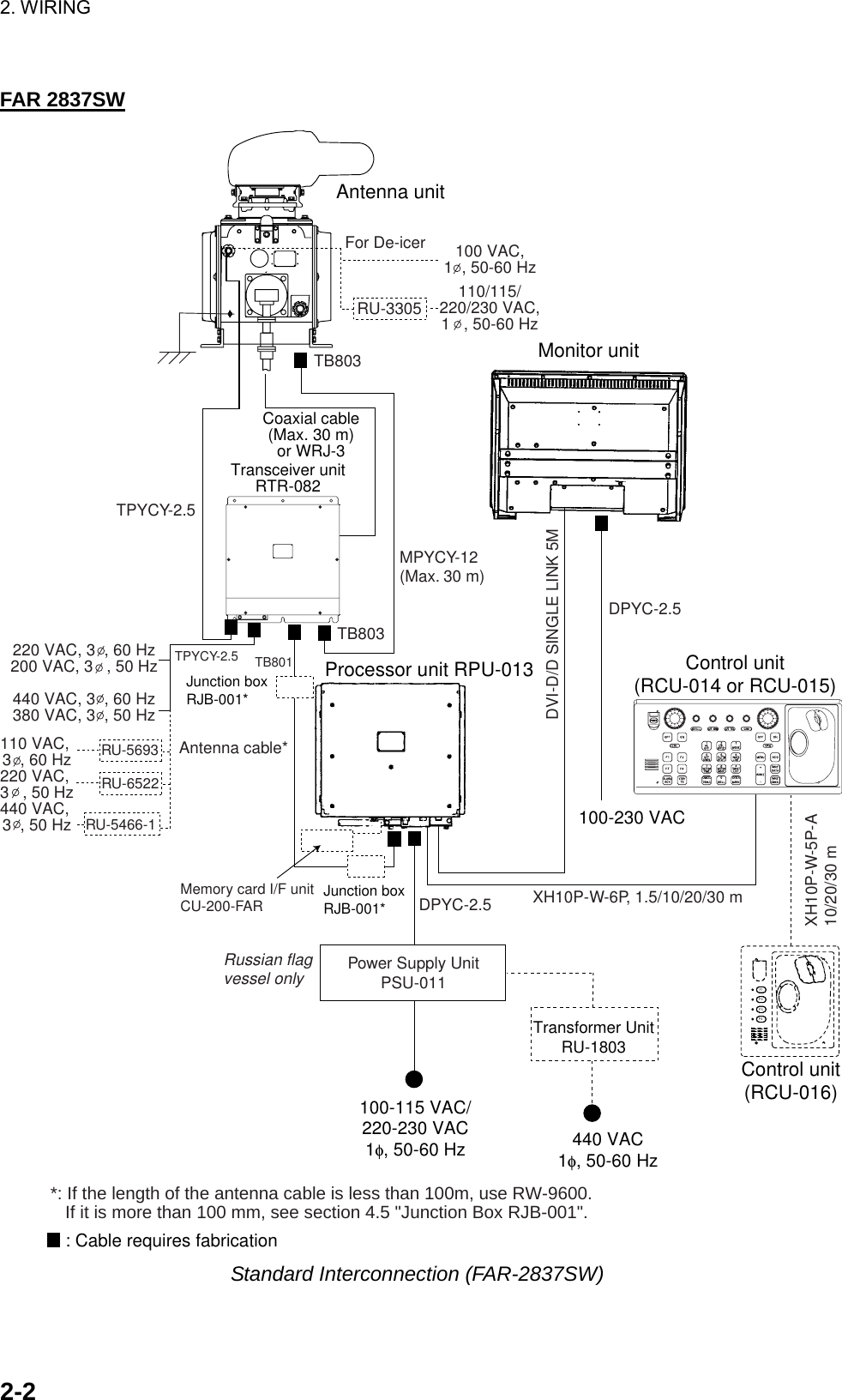 2. WIRING  2-2 FAR 2837SW Processor unit RPU-013: Cable requires fabricationAntenna unitTB803Monitor unitControl unit(RCU-014 or RCU-015)Antenna cable*DPYC-2.5XH10P-W-6P, 1.5/10/20/30 m100-230 VACDVI-D/D SINGLE LINK 5MCoaxial cable(Max. 30 m)or WRJ-3MPYCY-12(Max. 30 m)Transceiver unitRTR-082F4F3F2F1Control unit(RCU-016)TB803TB801Memory card I/F unitCU-200-FARJunction boxRJB-001*Junction boxRJB-001**: If the length of the antenna cable is less than 100m, use RW-9600.   If it is more than 100 mm, see section 4.5 &quot;Junction Box RJB-001&quot;.RU-3305100 VAC,1  , 50-60 Hz110/115/220/230 VAC,1   , 50-60 HzFor De-icerTPYCY-2.5220 VAC, 3  , 60 Hz200 VAC, 3   , 50 Hz440 VAC, 3  , 60 Hz380 VAC, 3  , 50 Hz110 VAC, 3  , 60 Hz220 VAC, 3   , 50 Hz440 VAC, 3  , 50 HzRU-5693RU-6522RU-5466-1TPYCY-2.5XH10P-W-5P-A10/20/30 mRussian flagvessel onlyDPYC-2.5100-115 VAC/220-230 VAC1φ, 50-60 HzTransformer UnitRU-1803440 VAC1φ, 50-60 HzPower Supply UnitPSU-011 Standard Interconnection (FAR-2837SW) 