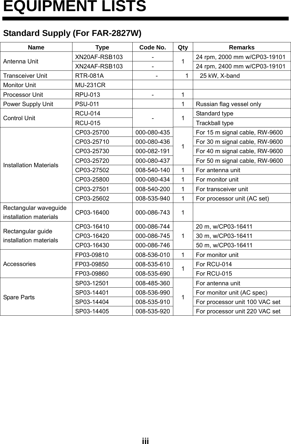    iiiEQUIPMENT LISTS Standard Supply (For FAR-2827W) Name Type Code No. Qty Remarks XN20AF-RSB103  -  24 rpm, 2000 mm w/CP03-19101Antenna Unit  XN24AF-RSB103 - 1  24 rpm, 2400 mm w/CP03-19101Transceiver Unit  RTR-081A  -  1  25 kW, X-band Monitor Unit  MU-231CR       Processor Unit  RPU-013  -  1   Power Supply Unit  PSU-011    1  Russian flag vessel only RCU-014 Standard type Control Unit  RCU-015  - 1 Trackball type CP03-25700  000-080-435 For 15 m signal cable, RW-9600 CP03-25710  000-080-436 For 30 m signal cable, RW-9600 CP03-25730  000-082-191 For 40 m signal cable, RW-9600 CP03-25720 000-080-4371 For 50 m signal cable, RW-9600 CP03-27502  008-540-140 1  For antenna unit CP03-25800  000-080-434 1  For monitor unit CP03-27501  008-540-200 1  For transceiver unit Installation Materials CP03-25602  008-535-940 1  For processor unit (AC set) Rectangular waveguide installation materials  CP03-16400 000-086-743 1  CP03-16410  000-086-744 20 m, w/CP03-16411 CP03-16420  000-086-745 30 m, w/CP03-16411 Rectangular guide installation materials  CP03-16430 000-086-7461 50 m, w/CP03-16411 FP03-09810  008-536-010 1  For monitor unit FP03-09850 008-535-610 For RCU-014 Accessories FP03-09860 008-535-690 1  For RCU-015 SP03-12501  008-485-360 For antenna unit SP03-14401  008-536-990 For monitor unit (AC spec) SP03-14404  008-535-910 For processor unit 100 VAC set Spare Parts SP03-14405 008-535-9201 For processor unit 220 VAC set   