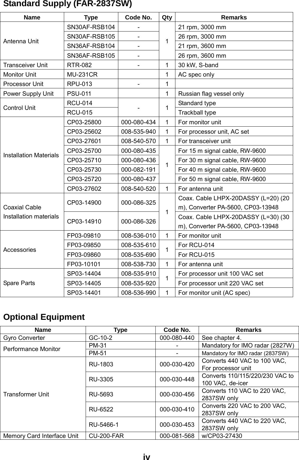  ivStandard Supply (FAR-2837SW) Name Type Code No. Qty Remarks SN30AF-RSB104  -  21 rpm, 3000 mm SN30AF-RSB105  -  26 rpm, 3000 mm SN36AF-RSB104  -  21 rpm, 3600 mm Antenna Unit SN36AF-RSB105 - 1 26 rpm, 3600 mm Transceiver Unit  RTR-082  -  1  30 kW, S-band Monitor Unit  MU-231CR    1  AC spec only Processor Unit  RPU-013  -  1   Power Supply Unit  PSU-011    1  Russian flag vessel only RCU-014 Standard type Control Unit  RCU-015  - 1 Trackball type CP03-25800  000-080-434 1  For monitor unit CP03-25602  008-535-940 1  For processor unit, AC set CP03-27601  008-540-570 1  For transceiver unit CP03-25700  000-080-435 For 15 m signal cable, RW-9600 CP03-25710  000-080-436 For 30 m signal cable, RW-9600 CP03-25730  000-082-191 For 40 m signal cable, RW-9600 CP03-25720 000-080-4371 For 50 m signal cable, RW-9600 Installation Materials CP03-27602  008-540-520 1  For antenna unit CP03-14900 000-086-325 Coax. Cable LHPX-20DASSY (L=20) (20 m), Converter PA-5600, CP03-13948 Coaxial Cable Installation materials  CP03-14910 000-086-3261  Coax. Cable LHPX-20DASSY (L=30) (30 m), Converter PA-5600, CP03-13948 FP03-09810  008-536-010 1  For monitor unit FP03-09850 008-535-610 For RCU-014 FP03-09860 008-535-690 1  For RCU-015 Accessories FP03-10101  008-538-730 1  For antenna unit SP03-14404  008-535-910 For processor unit 100 VAC set SP03-14405 008-535-920 1  For processor unit 220 VAC set Spare Parts SP03-14401  008-536-990 1  For monitor unit (AC spec)  Optional Equipment Name Type Code No. Remarks Gyro Converter  GC-10-2  000-080-440 See chapter 4. PM-31  -  Mandatory for IMO radar (2827W)Performance Monitor  PM-51 - Mandatory for IMO radar (2837SW) RU-1803 000-030-420 Converts 440 VAC to 100 VAC, For processor unit RU-3305 000-030-448 Converts 110/115/220/230 VAC to 100 VAC, de-icer RU-5693 000-030-456 Converts 110 VAC to 220 VAC, 2837SW only RU-6522 000-030-410 Converts 220 VAC to 200 VAC, 2837SW only Transformer Unit RU-5466-1 000-030-453 Converts 440 VAC to 220 VAC, 2837SW only Memory Card Interface Unit  CU-200-FAR  000-081-568 w/CP03-27430 