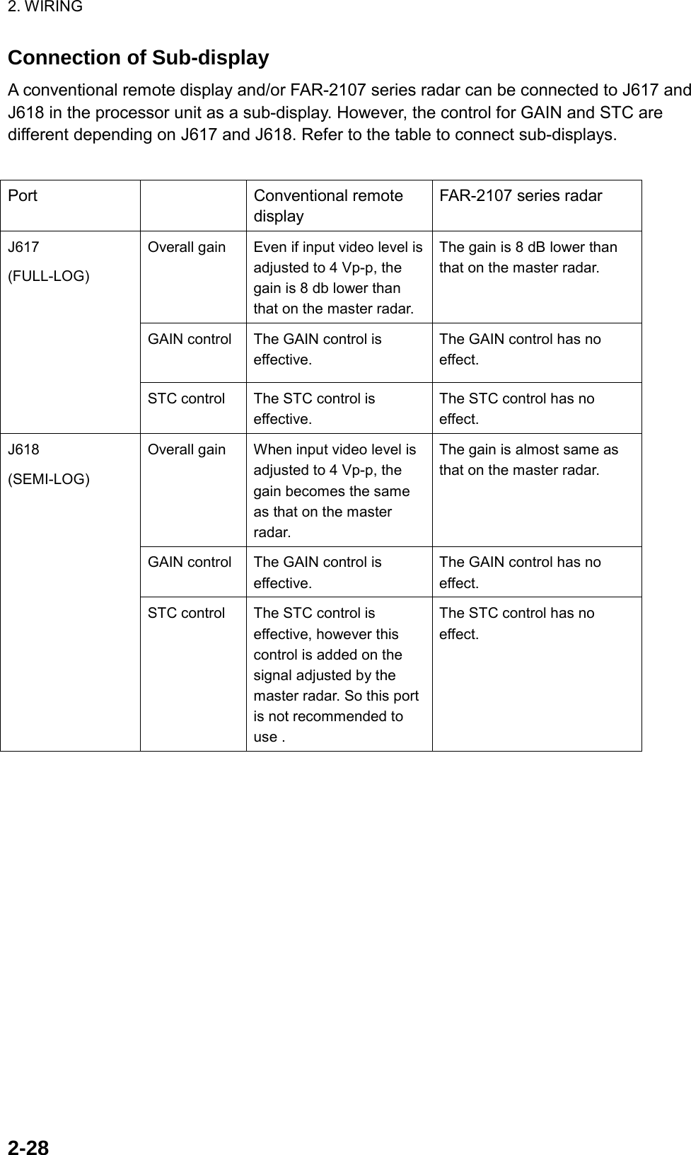 2. WIRING  2-28Connection of Sub-display A conventional remote display and/or FAR-2107 series radar can be connected to J617 and J618 in the processor unit as a sub-display. However, the control for GAIN and STC are different depending on J617 and J618. Refer to the table to connect sub-displays.  Port  Conventional remote display FAR-2107 series radar Overall gain  Even if input video level is adjusted to 4 Vp-p, the gain is 8 db lower than that on the master radar. The gain is 8 dB lower than that on the master radar. GAIN control  The GAIN control is effective. The GAIN control has no effect. J617 (FULL-LOG) STC control  The STC control is effective. The STC control has no effect. Overall gain  When input video level is adjusted to 4 Vp-p, the gain becomes the same as that on the master radar. The gain is almost same as that on the master radar. GAIN control  The GAIN control is effective. The GAIN control has no effect. J618 (SEMI-LOG) STC control  The STC control is effective, however this control is added on the signal adjusted by the master radar. So this port is not recommended to use . The STC control has no effect.  