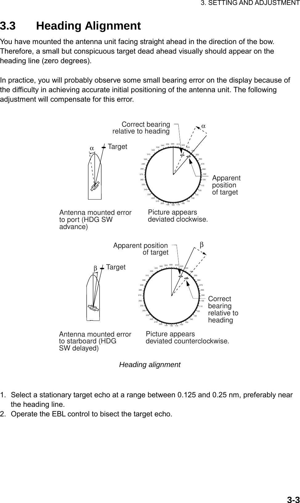 3. SETTING AND ADJUSTMENT  3-33.3 Heading Alignment You have mounted the antenna unit facing straight ahead in the direction of the bow. Therefore, a small but conspicuous target dead ahead visually should appear on the heading line (zero degrees).  In practice, you will probably observe some small bearing error on the display because of the difficulty in achieving accurate initial positioning of the antenna unit. The following adjustment will compensate for this error.  000 010 020 030040050060070080090100110120130140150160170180190200210220230240250260270280290300310320330 340 350αTargetαCorrect bearingrelative to headingAntenna mounted errorto port (HDG SWadvance)Picture appearsdeviated clockwise.000 010 020 030040050060070080090100110120130140150160170180190200210220230240250260270280290300310320330 340 350βTargetβApparent positionof targetAntenna mounted errorto starboard (HDGSW delayed)Picture appearsdeviated counterclockwise.Correctbearingrelative toheadingApparentpositionof target  Heading alignment   1.  Select a stationary target echo at a range between 0.125 and 0.25 nm, preferably near the heading line. 2.  Operate the EBL control to bisect the target echo.    