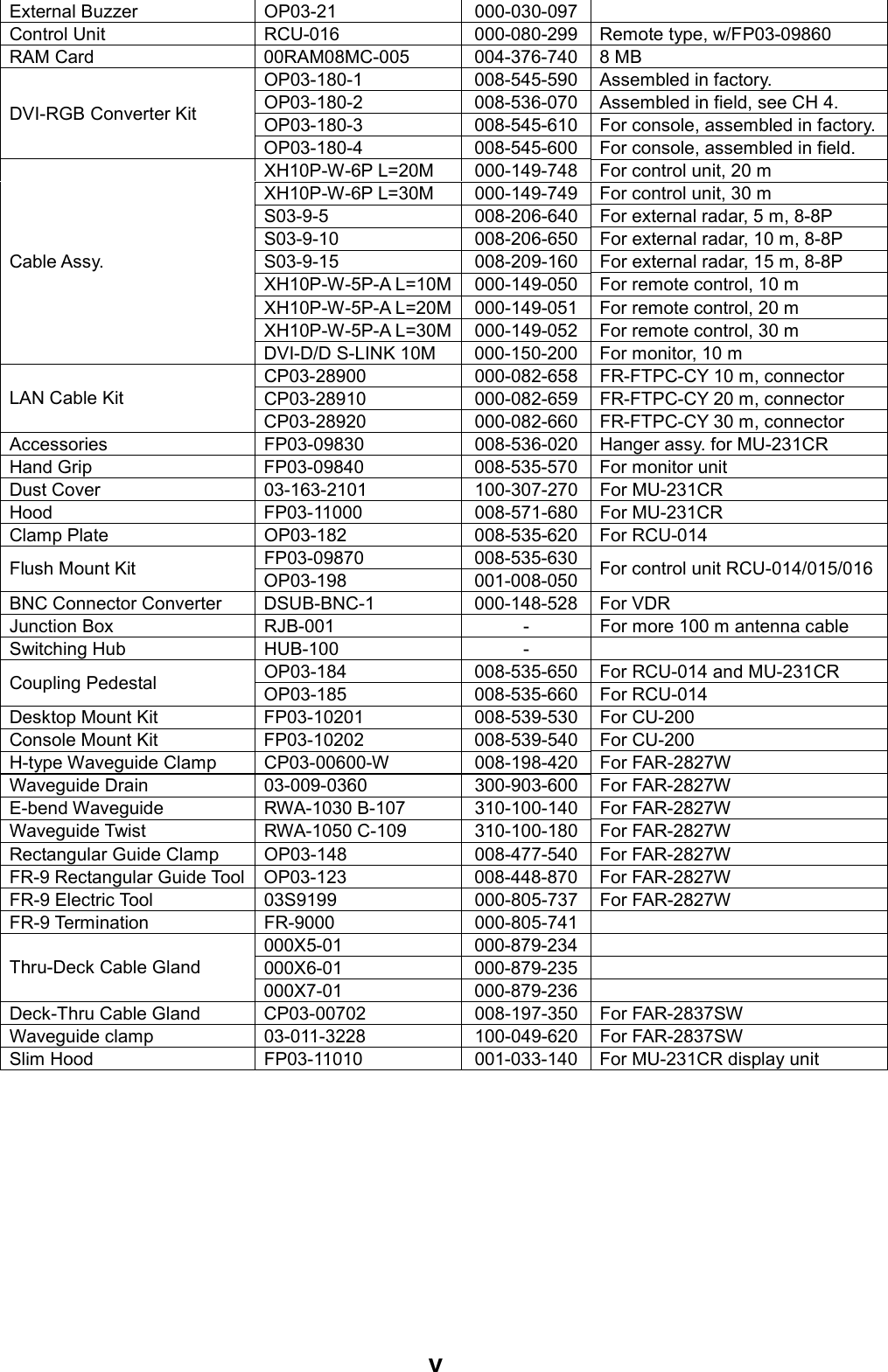    vExternal Buzzer  OP03-21  000-030-097  Control Unit  RCU-016  000-080-299 Remote type, w/FP03-09860 RAM Card  00RAM08MC-005  004-376-740 8 MB OP03-180-1  008-545-590 Assembled in factory. OP03-180-2  008-536-070 Assembled in field, see CH 4. OP03-180-3  008-545-610 For console, assembled in factory.DVI-RGB Converter Kit OP03-180-4  008-545-600 For console, assembled in field. XH10P-W-6P L=20M  000-149-748 For control unit, 20 m XH10P-W-6P L=30M  000-149-749 For control unit, 30 m S03-9-5  008-206-640 For external radar, 5 m, 8-8P S03-9-10  008-206-650 For external radar, 10 m, 8-8P S03-9-15  008-209-160 For external radar, 15 m, 8-8P XH10P-W-5P-A L=10M 000-149-050 For remote control, 10 m XH10P-W-5P-A L=20M 000-149-051 For remote control, 20 m XH10P-W-5P-A L=30M 000-149-052 For remote control, 30 m Cable Assy. DVI-D/D S-LINK 10M  000-150-200 For monitor, 10 m CP03-28900  000-082-658 FR-FTPC-CY 10 m, connector CP03-28910  000-082-659 FR-FTPC-CY 20 m, connector LAN Cable Kit CP03-28920  000-082-660 FR-FTPC-CY 30 m, connector Accessories  FP03-09830  008-536-020 Hanger assy. for MU-231CR Hand Grip  FP03-09840  008-535-570 For monitor unit Dust Cover  03-163-2101  100-307-270 For MU-231CR Hood FP03-11000 008-571-680 For MU-231CR Clamp Plate  OP03-182  008-535-620 For RCU-014 FP03-09870 008-535-630Flush Mount Kit  OP03-198 001-008-050 For control unit RCU-014/015/016BNC Connector Converter  DSUB-BNC-1  000-148-528 For VDR Junction Box  RJB-001  -  For more 100 m antenna cable Switching Hub  HUB-100  -   OP03-184 008-535-650 For RCU-014 and MU-231CR Coupling Pedestal  OP03-185 008-535-660 For RCU-014 Desktop Mount Kit  FP03-10201  008-539-530 For CU-200 Console Mount Kit  FP03-10202  008-539-540 For CU-200 H-type Waveguide Clamp  CP03-00600-W  008-198-420 For FAR-2827W Waveguide Drain  03-009-0360  300-903-600 For FAR-2827W E-bend Waveguide  RWA-1030 B-107  310-100-140 For FAR-2827W Waveguide Twist  RWA-1050 C-109  310-100-180 For FAR-2827W Rectangular Guide Clamp  OP03-148  008-477-540 For FAR-2827W FR-9 Rectangular Guide Tool  OP03-123  008-448-870 For FAR-2827W FR-9 Electric Tool  03S9199  000-805-737 For FAR-2827W FR-9 Termination  FR-9000  000-805-741  000X5-01 000-879-234  000X6-01 000-879-235  Thru-Deck Cable Gland 000X7-01 000-879-236  Deck-Thru Cable Gland  CP03-00702  008-197-350 For FAR-2837SW Waveguide clamp  03-011-3228  100-049-620 For FAR-2837SW Slim Hood  FP03-11010  001-033-140 For MU-231CR display unit   