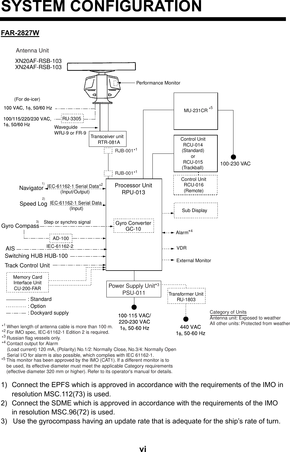  viSYSTEM CONFIGURATION FAR-2827W Processor UnitRPU-013Navigator IEC-61162-1 Serial Data*2(Input/Output)IEC-61162-1 Serial Data (Input)Speed LogGyro CompassAISSwitching HUB HUB-100Track Control Unit: Option: Dockyard supply: StandardAD-100Memory CardInterface UnitCU-200-FARVDRExternal MonitorSub DisplayAlarm*4MU-231CRControl UnitRCU-014(Standard)orRCU-015(Trackball)Control UnitRCU-016(Remote)XN20AF-RSB-103XN24AF-RSB-103Antenna UnitGyro ConverterGC-10Performance MonitorRJB-001*1100-230 VACTransceiver unitRTR-081AWaveguideWRJ-9 or FR-9RU-3305RJB-001*1Category of UnitsAntenna unit: Exposed to weatherAll other units: Protected from weatherStep or synchro signalIEC-61162-2*1 When length of antenna cable is more than 100 m.*2 For IMO spec, IEC-61162-1 Edition 2 is required.*3 Russian flag vessels only.*4 Contact output for Alarm    (Load current) 120 mA, (Polarity) No.1/2: Normally Close, No.3/4: Normally Open    Serial I/O for alarm is also possible, which complies with IEC 61162-1.(For de-icer)Transformer UnitRU-1803Power Supply Unit*3PSU-0111)2)3)*5 This monitor has been approved by the IMO (CAT1). If a different monitor is to be used, its effective diameter must meet the applicable Category requirements (effective diameter 320 mm or higher). Refer to its operator&apos;s manual for details.*5  1)  Connect the EPFS which is approved in accordance with the requirements of the IMO in resolution MSC.112(73) is used. 2)  Connect the SDME which is approved in accordance with the requirements of the IMO in resolution MSC.96(72) is used. 3)  Use the gyrocompass having an update rate that is adequate for the ship’s rate of turn.