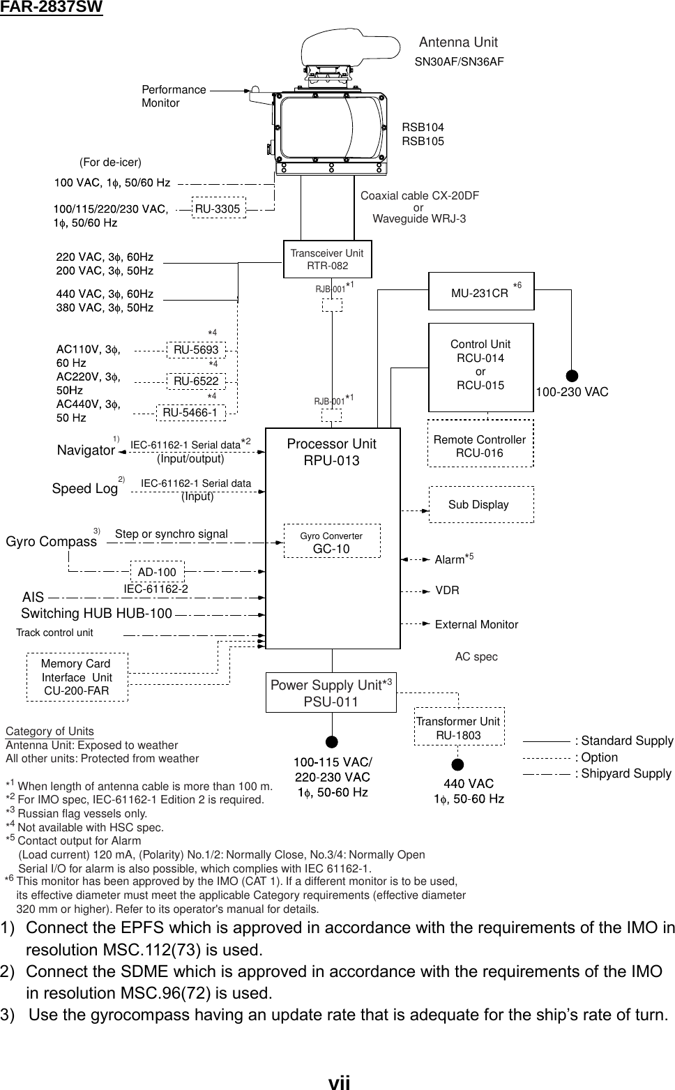    viiFAR-2837SW Processor UnitRPU-013NavigatorIEC-61162-1 Serial data*2(Input/output)IEC-61162-1 Serial data (Input)Speed LogGyro CompassAISSwitching HUB HUB-100Track control unit: Option: Shipyard Supply: Standard SupplyAD-100Memory Card Interface  UnitCU-200-FARVDRExternal MonitorSub DisplayAlarm*5MU-231CRControl UnitRCU-014orRCU-015Remote ControllerRCU-016Antenna UnitGyro ConverterGC-10PerformanceMonitorRJB-001*1100-230 VACSN30AF/SN36AFTransceiver UnitRTR-082RU-6522RU-5693RU-5466-1Coaxial cable CX-20DFor Waveguide WRJ-3RSB104RSB105RJB-001*1*4*4*4Category of UnitsAntenna Unit: Exposed to weatherAll other units: Protected from weather*1 When length of antenna cable is more than 100 m.*2 For IMO spec, IEC-61162-1 Edition 2 is required.*3 Russian flag vessels only.*4 Not available with HSC spec.*5 Contact output for Alarm    (Load current) 120 mA, (Polarity) No.1/2: Normally Close, No.3/4: Normally Open    Serial I/O for alarm is also possible, which complies with IEC 61162-1.Step or synchro signalIEC-61162-2RU-3305(For de-icer)AC specTransformer UnitRU-1803Power Supply Unit*3PSU-0111)2)3)*6 This monitor has been approved by the IMO (CAT 1). If a different monitor is to be used, its effective diameter must meet the applicable Category requirements (effective diameter 320 mm or higher). Refer to its operator&apos;s manual for details.*6 1)  Connect the EPFS which is approved in accordance with the requirements of the IMO in resolution MSC.112(73) is used. 2)  Connect the SDME which is approved in accordance with the requirements of the IMO in resolution MSC.96(72) is used. 3)  Use the gyrocompass having an update rate that is adequate for the ship’s rate of turn.  