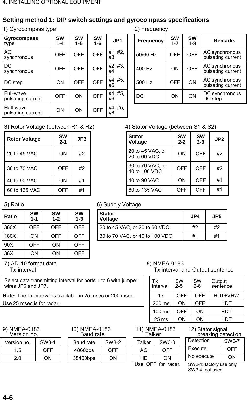 4. INSTALLING OPTIONAL EQUIPMENT  4-6Setting method 1: DIP switch settings and gyrocompass specifications 1) Gyrocompass type                            2) Frequency Gyrocompass type  SW1-4  SW 1-5  SW1-6  JP1  Frequency SW1-7 SW 1-8  Remarks AC synchronous  OFF OFF OFF #1, #2, #3  50/60 Hz  OFF OFF  AC synchronous pulsating current DC synchronous  OFF OFF OFF #2, #3, #4  400 Hz  ON OFF  AC synchronous pulsating current DC step  ON  OFF  OFF #4, #5, #6  500 Hz  OFF ON  AC synchronous pulsating current Full-wave pulsating current  OFF ON OFF #4, #5, #6  DC ON ON DC synchronous DC step Half-wave pulsating current  ON ON OFF #4, #5, #6     3) Rotor Voltage (between R1 &amp; R2)                      4) Stator Voltage (between S1 &amp; S2) Rotor Voltage  SW2-1  JP3   Stator Voltage  SW2-2  SW 2-3  JP2 20 to 45 VAC  ON  #2   20 to 45 VAC, or 20 to 60 VDC  ON OFF  #2 30 to 70 VAC  OFF  #2   30 to 70 VAC, or 40 to 100 VDC  OFF OFF #2 40 to 90 VAC  ON  #1   40 to 90 VAC  ON  OFF  #1 60 to 135 VAC  OFF  #1   60 to 135 VAC  OFF OFF  #1 5) Ratio                          6) Supply Voltage Ratio  SW 1-1  SW 1-2  SW 1-3   Stator Voltage  JP4 JP5 360X OFF OFF OFF   20 to 45 VAC, or 20 to 60 VDC  #2  #2 180X ON OFF OFF   30 to 70 VAC, or 40 to 100 VDC  #1  #1 90X OFF ON OFF        36X ON ON OFF         7) AD-10 format data                                8) NMEA-0183 Tx interval                                          Tx interval and Output sentence Select data transmitting interval for ports 1 to 6 with jumper wires JP6 and JP7.   Tx intervalSW 2-5 SW 2-6 Output sentence Note: The Tx interval is available in 25 msec or 200 msec.    1 s  OFF OFF  HDT+VHW Use 25 msec is for radar:  200 ms ON  OFF  HDT  100 ms OFF ON  HDT  25 ms ON  ON  HDT  9) NMEA-0183   Version no.  10) NMEA-0183   Baud rate  11) NMEA-0183 Talker 12) Stator signal breaking detectionVersion no.  SW3-1    Baud rate  SW3-2  Talker SW3-3  Detection  SW2-71.5 OFF  4860bps OFF AG OFF Execute  OFF 2.0 ON  38400bps ON HE ON No execute  ON Use OFF for radar.   SW2-4: factory use only SW3-4: not used 