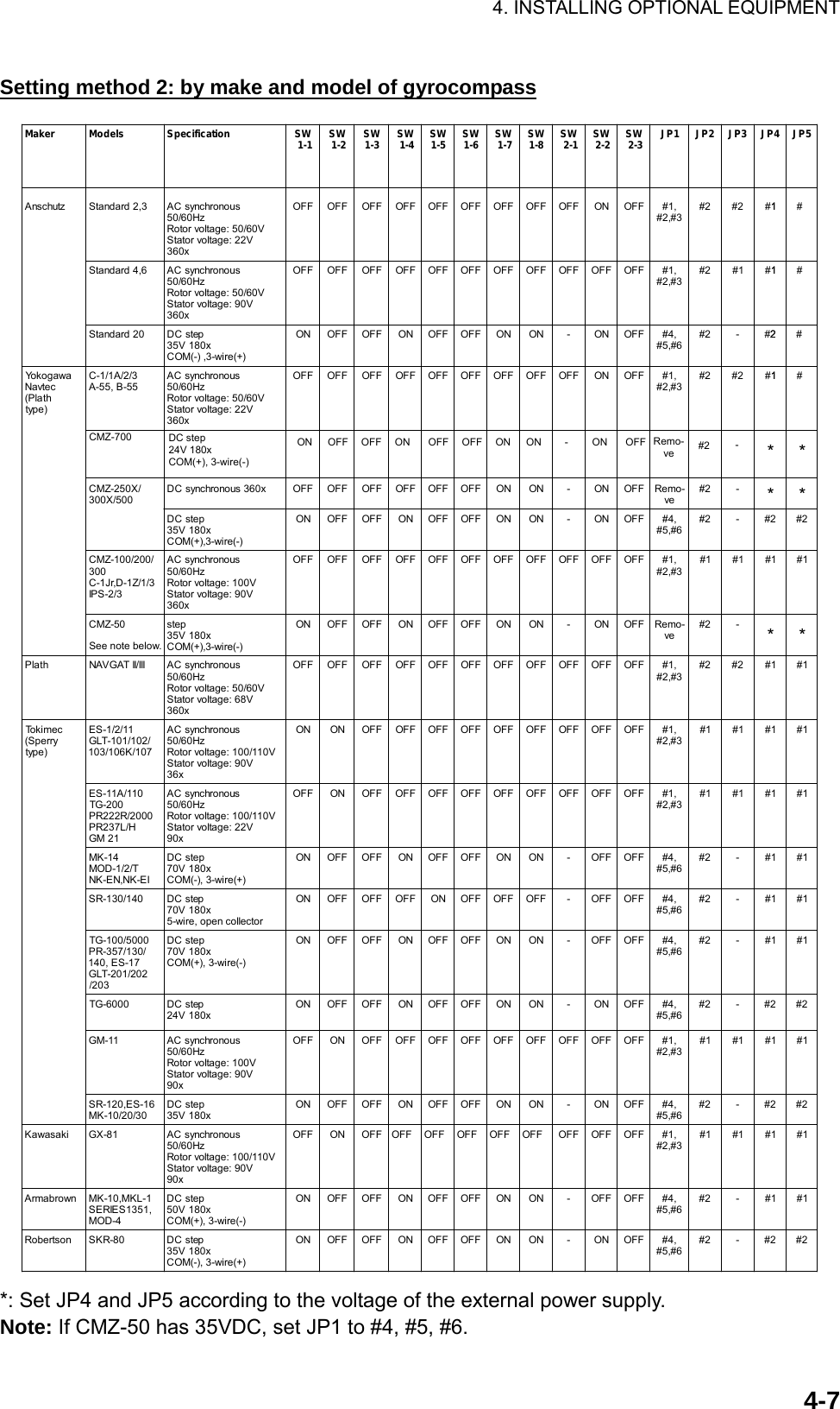 4. INSTALLING OPTIONAL EQUIPMENT    4-7Setting method 2: by make and model of gyrocompass rekaMsledoMonitacificepSSW1-1 WS 2-1 WS 3-1 WS 4-1 WS 5-1 WS 6-1 WS 7-1 WS 8-1 WS 1-2 WS 2-2 WS 3-2 1PJ2PJ3PJ4PJ5PJztuhcsnA,32dradnatSusonorhcnysCAzH06/05V06/05:egatlovrotoRV22:egatlovrotatSx063FFOFFOFFOFFOFFOFFOFFOFFOFFONOFFO,1#3#,2#2#2#1#1 #6,4dradnatSusonorhcnysCAzH06/05V06/05:egatlovrotoRV09:egatlovrotatSx063FFOFFOFFOFFOFFOFFOFFOFFOFFOFFOFFO,1#3#,2#2#1#1#1 #02dradnatSpetsCDx081V53)+(eriw-3,)-(MOCNOFFOFFONOFFOFFONONO- NOFFO,4#6#,5#2#-2#2 #awagokoYcetvaNhtalP()epyt3/2/A1/1-C55-B,55-AsuonorhcnysCAzH06/05V06/05:egatlovrotoRV22:egatlovrotatSx063FFOFFOFFOFFOFFOFFOFFOFFOFFONOFFO,1#3#,2#2#2#1#1 #/X052-ZMC005/X003x063suonorhcnysCDFFOFFOFFOFFOFFOFFONONO- NOFFO-omeRev2#-****petsCDx081V53)-(eriw-3,)+(MOCNOFFOFFONOFFOFFONONO- NOFFO,4#6#,5#2#-2#2#/002/001-ZMC0033/1/Z1-D,rJ1-C3/2-SPIsuonorhcnysCAzH06/05V001:egatlovrotoRV09:egatlovrotatSx063FFOFFOFFOFFOFFOFFOFFOFFOFFOFFOFFO,1#3#,2#1#1#1#1#05-ZMCpetsx081V53)-(eriw-3,)+(MOCNOFFOFFONOFFOFFONONO- NOFFO-omeRev2#-**htalPIII/ IITAGVANusonorhcnysCAzH06/05V06/05:egatlovrotoRV86:egatlovrotatSx063FFOFFOFFOFFOFFOFFOFFOFFOFFOFFOFFO,1#3#,2#2#2#1#1#cemikoTyrrepS()epyt11/2/1-SE/201/101-TLG701/K601/301suonorhcnysCAzH06/05V011/001:egatlovrotoRV09:egatlovrotatSx63NONOFFOFFOFFOFFOFFOFFOFFOFFOFFO,1#3#,2#1#1#1#1#011/A11-SE002-GT0002/R222RPH/L732RP12MGsuonorhcnysCAzH06/05V011/001:egatlovrotoRV22:egatlovrotatSx09FFONOFFOFFOFFOFFOFFOFFOFFOFFOFFO,1#3#,2#1#1#1#1#41-KMT/2/1-DOMIE-KN,NE-KNpetsCDx081V07)+(eriw-3,)-(MOCNOFFOFFONOFFOFFONONO- FFOFFO,4#6#,5#2#-1#1#041/031-RSpetsCDx081V07rotcellocnepo,eriw-5NOFFOFFOFFONOFFOFFOFFO- FFOFFO,4#6#,5#2#-1#1#0005/001-GT/031/753-RP71-SE,041202/102-TLG302/petsCDx081V07)-(eriw-3,)+(MOCNOFFOFFONOFFOFFONONO- FFOFFO,4#6#,5#2#-1#1#0006-GTpetsCDx081V42NOFFOFFONOFFOFFONONO- NOFFO,4#6#,5#2#-2#2#11-MGusonorhcnysCAzH06/05V001:egatlovrotoRV09:egatlovrotatSx09FFONOFFOFFOFFOFFOFFOFFOFFOFFOFFO,1#3#,2#1#1#1#1#61-SE,021-RS03/02/01-KMpetsCDx081V53NOFFOFFONOFFOFFONONO- NOFFO,4#6#,5#2#-2#2#ikasawaK18-XGusonorhcnysCAzH06/05V011/001:egatlovrotoRV09:egatlovrotatSx09FFONOFFOFFOFFOFFOFFOFFOFFOFFOFFO,1#3#,2#1#1#1#1#nworbamrA-1LKM,01-KM,1531SEIRES4-DOMpetsCDx081V05)-(eriw-3,)+(MOCNOFFOFFONOFFOFFONONO- FFOFFO,4#6#,5#2#-1#1#nostreboR08-RKSpetsCDx081V53)+(eriw-3,)-(MOCNOFFOFFONOFFOFFONONO- NOFFO,4#6#,5#2#-2#2#CMZ-700 DC step24V 180xCOM(+), 3-wire(-)ON ON ON ONOFF OFF OFF OFF--ON OFFRemo-ve #2See note below. *: Set JP4 and JP5 according to the voltage of the external power supply. Note: If CMZ-50 has 35VDC, set JP1 to #4, #5, #6. 