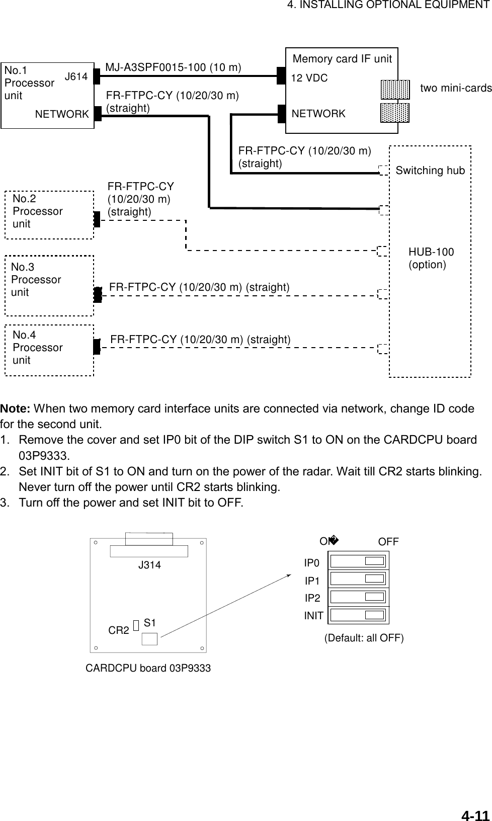 4. INSTALLING OPTIONAL EQUIPMENT    4-11No.1Processor unitJ614NETWORKNo.2Processor unitNo.3Processor unitNo.4Processor unitMJ-A3SPF0015-100 (10 m) Memory card IF unit12 VDCFR-FTPC-CY (10/20/30 m)(straight)FR-FTPC-CY (10/20/30 m) (straight)FR-FTPC-CY (10/20/30 m) (straight)FR-FTPC-CY (10/20/30 m) (straight)FR-FTPC-CY (10/20/30 m) (straight)Switching hubHUB-100(option)two mini-cardsNETWORK  Note: When two memory card interface units are connected via network, change ID code for the second unit. 1.  Remove the cover and set IP0 bit of the DIP switch S1 to ON on the CARDCPU board 03P9333. 2.  Set INIT bit of S1 to ON and turn on the power of the radar. Wait till CR2 starts blinking. Never turn off the power until CR2 starts blinking. 3.  Turn off the power and set INIT bit to OFF.  OFFON(Default: all OFF)IP0IP1IP2INITJ314S1CARDCPU board 03P9333CR2 