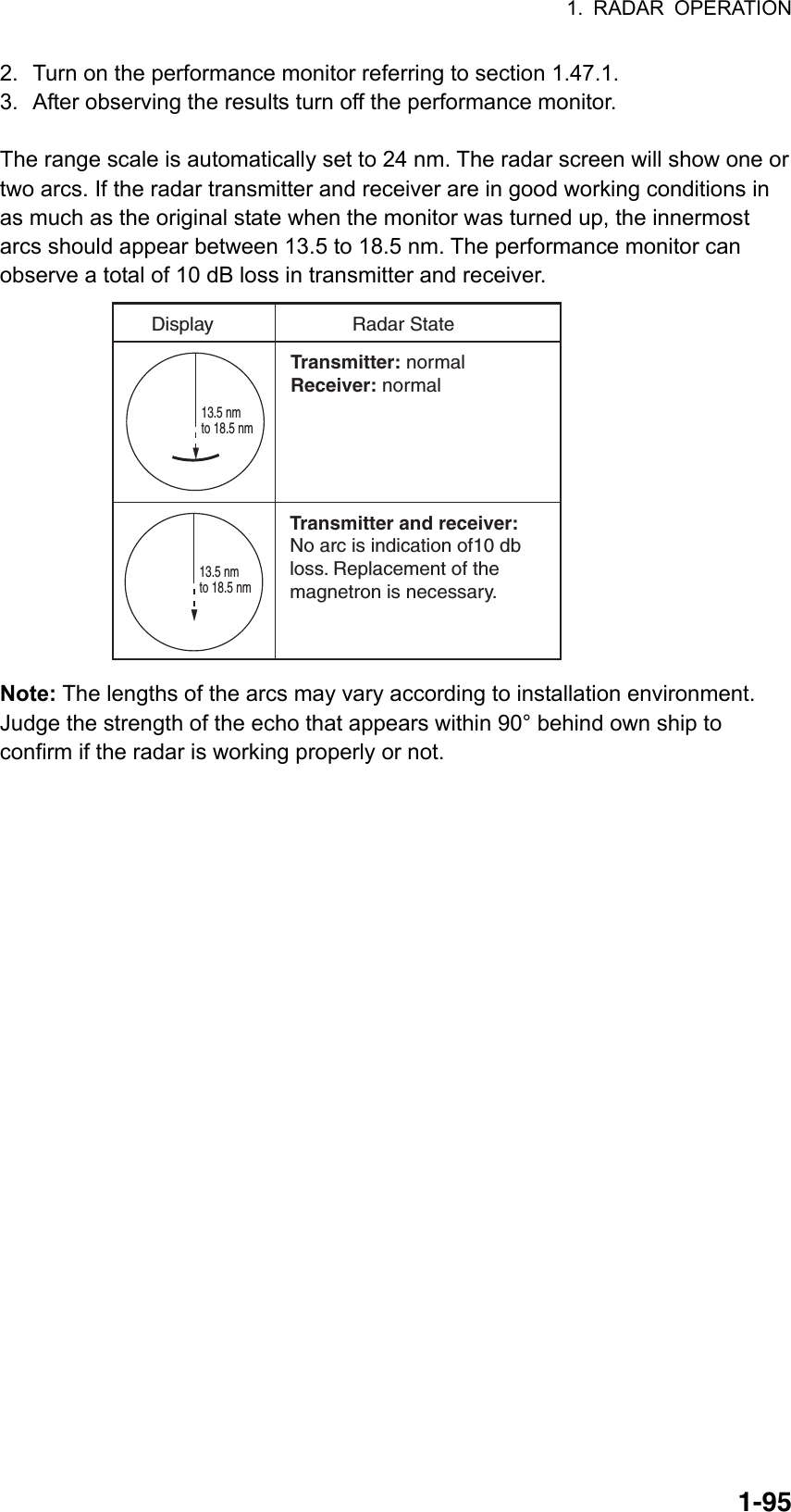 1. RADAR OPERATION  1-952.  Turn on the performance monitor referring to section 1.47.1. 3.  After observing the results turn off the performance monitor.  The range scale is automatically set to 24 nm. The radar screen will show one or two arcs. If the radar transmitter and receiver are in good working conditions in as much as the original state when the monitor was turned up, the innermost arcs should appear between 13.5 to 18.5 nm. The performance monitor can observe a total of 10 dB loss in transmitter and receiver. Transmitter: normalReceiver: normalTransmitter and receiver:No arc is indication of10 dbloss. Replacement of the magnetron is necessary.13.5 nmto 18.5 nmDisplay                          Radar State13.5 nmto 18.5 nm  Note: The lengths of the arcs may vary according to installation environment. Judge the strength of the echo that appears within 90° behind own ship to confirm if the radar is working properly or not. 