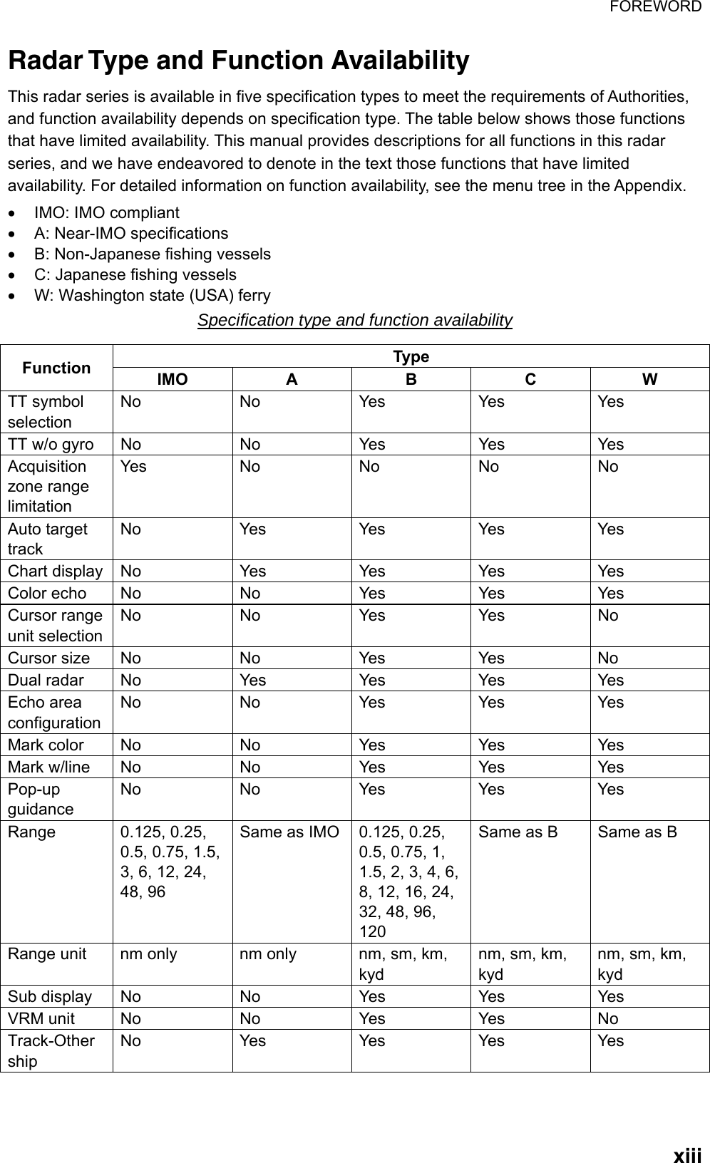 FOREWORD  xiiiRadar Type and Function Availability This radar series is available in five specification types to meet the requirements of Authorities, and function availability depends on specification type. The table below shows those functions that have limited availability. This manual provides descriptions for all functions in this radar series, and we have endeavored to denote in the text those functions that have limited availability. For detailed information on function availability, see the menu tree in the Appendix.  •  IMO: IMO compliant   •  A: Near-IMO specifications •  B: Non-Japanese fishing vessels •  C: Japanese fishing vessels •  W: Washington state (USA) ferry Specification type and function availability Type Function  IMO A  B  C  W TT symbol selection No No Yes Yes Yes TT w/o gyro  No  No  Yes  Yes  Yes Acquisition zone range limitation Yes No No No No Auto target track No  Yes Yes Yes Yes Chart display No  Yes Yes Yes Yes Color echo No No Yes Yes Yes Cursor range unit selection No No Yes Yes No Cursor size No No Yes Yes No Dual radar No  Yes Yes Yes Yes Echo area configuration No No Yes Yes Yes Mark color No No Yes Yes Yes Mark w/line No No Yes Yes Yes Pop-up guidance No No Yes Yes Yes Range 0.125, 0.25, 0.5, 0.75, 1.5, 3, 6, 12, 24, 48, 96 Same as IMO 0.125, 0.25, 0.5, 0.75, 1, 1.5, 2, 3, 4, 6, 8, 12, 16, 24, 32, 48, 96, 120 Same as B  Same as B Range unit  nm only  nm only  nm, sm, km, kyd nm, sm, km, kyd nm, sm, km, kyd Sub display No No Yes Yes Yes VRM unit No No Yes Yes No Track-Other ship No  Yes Yes Yes Yes 