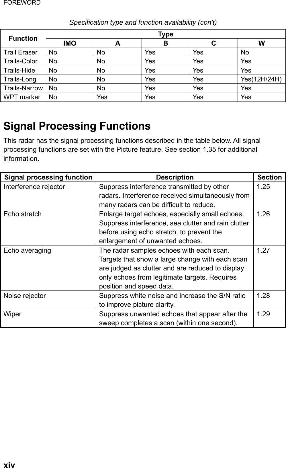 FOREWORD  xivSpecification type and function availability (con&apos;t) Type Function  IMO A  B  C  W Trail Eraser No No Yes Yes No Trails-Color No No Yes Yes Yes Trails-Hide No No Yes Yes Yes Trails-Long No No Yes Yes Yes(12H/24H)Trails-Narrow No No Yes Yes Yes WPT marker No  Yes Yes Yes Yes   Signal Processing Functions This radar has the signal processing functions described in the table below. All signal processing functions are set with the Picture feature. See section 1.35 for additional information.  Signal processing function  Description  SectionInterference rejector  Suppress interference transmitted by other radars. Interference received simultaneously from many radars can be difficult to reduce. 1.25 Echo stretch  Enlarge target echoes, especially small echoes. Suppress interference, sea clutter and rain clutter before using echo stretch, to prevent the enlargement of unwanted echoes. 1.26 Echo averaging  The radar samples echoes with each scan. Targets that show a large change with each scan are judged as clutter and are reduced to display only echoes from legitimate targets. Requires position and speed data. 1.27 Noise rejector  Suppress white noise and increase the S/N ratio to improve picture clarity. 1.28 Wiper  Suppress unwanted echoes that appear after the sweep completes a scan (within one second). 1.29   