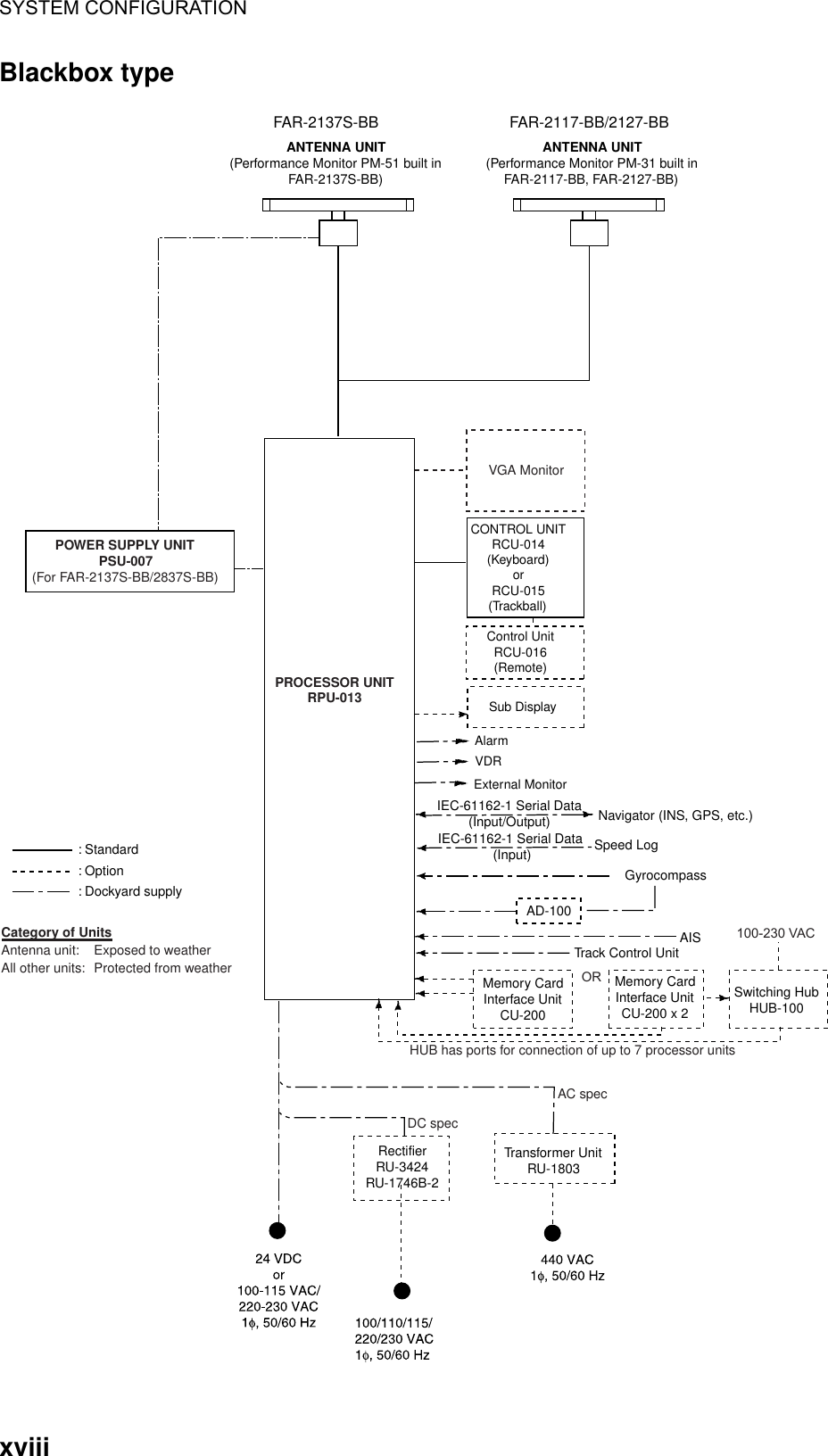 SYSTEM CONFIGURATION  xviiiBlackbox type ANTENNA UNIT(Performance Monitor PM-51 built inFAR-2137S-BB)FAR-2137S-BBPROCESSOR UNITRPU-013Sub DisplayCONTROL UNITRCU-014(Keyboard)orRCU-015(Trackball)Control UnitRCU-016(Remote)AIS: Option: Dockyard supply: StandardCategory of UnitsAntenna unit: Exposed to weatherAll other units:  Protected from weatherFAR-2117-BB/2127-BBANTENNA UNIT(Performance Monitor PM-31 built inFAR-2117-BB, FAR-2127-BB)RectifierRU-3424RU-1746B-2Transformer UnitRU-1803DC specAC specVDRExternal MonitorAlarmNavigator (INS, GPS, etc.)IEC-61162-1 Serial Data(Input/Output)IEC-61162-1 Serial Data (Input) Speed LogGyrocompassAD-100Track Control UnitMemory CardInterface UnitCU-200OR Memory CardInterface UnitCU-200 x 2Switching HubHUB-100                             HUB has ports for connection of up to 7 processor units100-230 VACPOWER SUPPLY UNITPSU-007(For FAR-2137S-BB/2837S-BB)VGA Monitor 