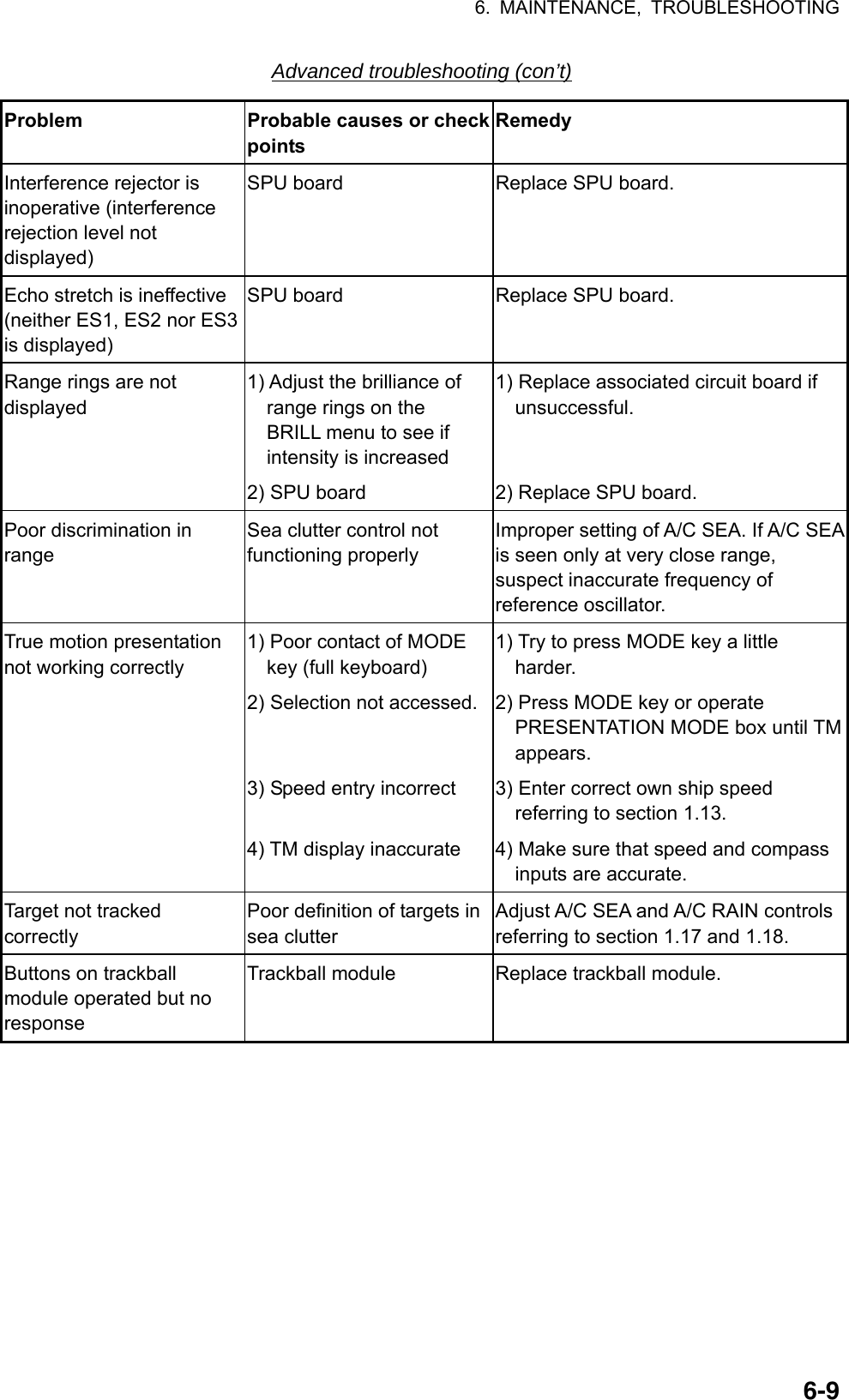 6. MAINTENANCE, TROUBLESHOOTING  6-9Advanced troubleshooting (con’t) Problem  Probable causes or check points Remedy Interference rejector is inoperative (interference rejection level not displayed) SPU board  Replace SPU board. Echo stretch is ineffective (neither ES1, ES2 nor ES3 is displayed) SPU board  Replace SPU board.   Range rings are not displayed 1) Adjust the brilliance of range rings on the BRILL menu to see if intensity is increased 2) SPU board 1) Replace associated circuit board if unsuccessful.   2) Replace SPU board. Poor discrimination in range Sea clutter control not functioning properly Improper setting of A/C SEA. If A/C SEA is seen only at very close range, suspect inaccurate frequency of reference oscillator. True motion presentation not working correctly 1) Poor contact of MODE key (full keyboard) 2) Selection not accessed.  3) Speed entry incorrect  4) TM display inaccurate 1) Try to press MODE key a little harder. 2) Press MODE key or operate PRESENTATION MODE box until TM appears. 3) Enter correct own ship speed referring to section 1.13. 4) Make sure that speed and compass inputs are accurate. Target not tracked correctly Poor definition of targets in sea clutter Adjust A/C SEA and A/C RAIN controls referring to section 1.17 and 1.18. Buttons on trackball module operated but no response Trackball module  Replace trackball module.  