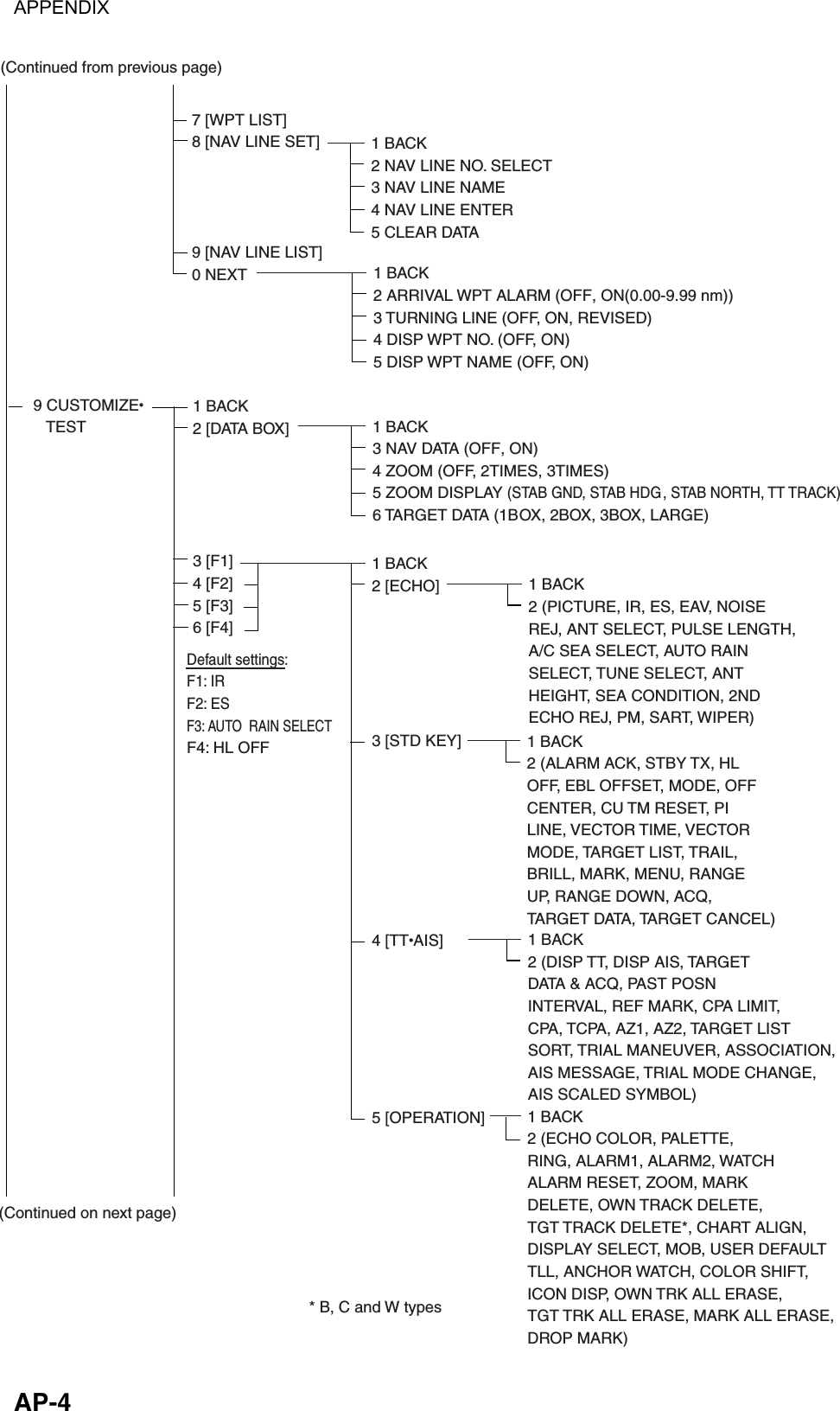 APPENDIX  AP-4 7 [WPT LIST]8 [NAV LINE SET]9 [NAV LINE LIST]0 NEXT(Continued on next page)(Continued from previous page)9 CUSTOMIZE   TEST1 BACK2 [DATA BOX]3 [F1]4 [F2]5 [F3]6 [F4] 1 BACK2 NAV LINE NO. SELECT3 NAV LINE NAME4 NAV LINE ENTER5 CLEAR DATA1 BACK2 ARRIVAL WPT ALARM (OFF, ON(0.00-9.99 nm))3 TURNING LINE (OFF, ON, REVISED)4 DISP WPT NO. (OFF, ON)5 DISP WPT NAME (OFF, ON)1 BACK3 NAV DATA (OFF, ON)4 ZOOM (OFF, 2TIMES, 3TIMES)5 ZOOM DISPLAY (STAB GND, STAB HDG, STAB NORTH, TT TRACK)6 TARGET DATA (1BOX, 2BOX, 3BOX, LARGE)1 BACK2 [ECHO]3 [STD KEY]4 [TTAIS]5 [OPERATION]1 BACK2 (PICTURE, IR, ES, EAV, NOISEREJ, ANT SELECT, PULSE LENGTH,A/C SEA SELECT, AUTO RAINSELECT, TUNE SELECT, ANTHEIGHT, SEA CONDITION, 2NDECHO REJ, PM, SART, WIPER)1 BACK2 (ALARM ACK, STBY TX, HLOFF, EBL OFFSET, MODE, OFFCENTER, CU TM RESET, PILINE, VECTOR TIME, VECTORMODE, TARGET LIST, TRAIL,BRILL, MARK, MENU, RANGEUP, RANGE DOWN, ACQ, TARGET DATA, TARGET CANCEL)1 BACK2 (DISP TT, DISP AIS, TARGETDATA &amp; ACQ, PAST POSNINTERVAL, REF MARK, CPA LIMIT,CPA, TCPA, AZ1, AZ2, TARGET LISTSORT, TRIAL MANEUVER, ASSOCIATION,AIS MESSAGE, TRIAL MODE CHANGE,AIS SCALED SYMBOL)1 BACK2 (ECHO COLOR, PALETTE, RING, ALARM1, ALARM2, WATCHALARM RESET, ZOOM, MARKDELETE, OWN TRACK DELETE,TGT TRACK DELETE*, CHART ALIGN,DISPLAY SELECT, MOB, USER DEFAULT TLL, ANCHOR WATCH, COLOR SHIFT, ICON DISP, OWN TRK ALL ERASE, TGT TRK ALL ERASE, MARK ALL ERASE,DROP MARK) Default settings:F1: IRF2: ESF3: AUTO  RAIN SELECTF4: HL OFF* B, C and W types 