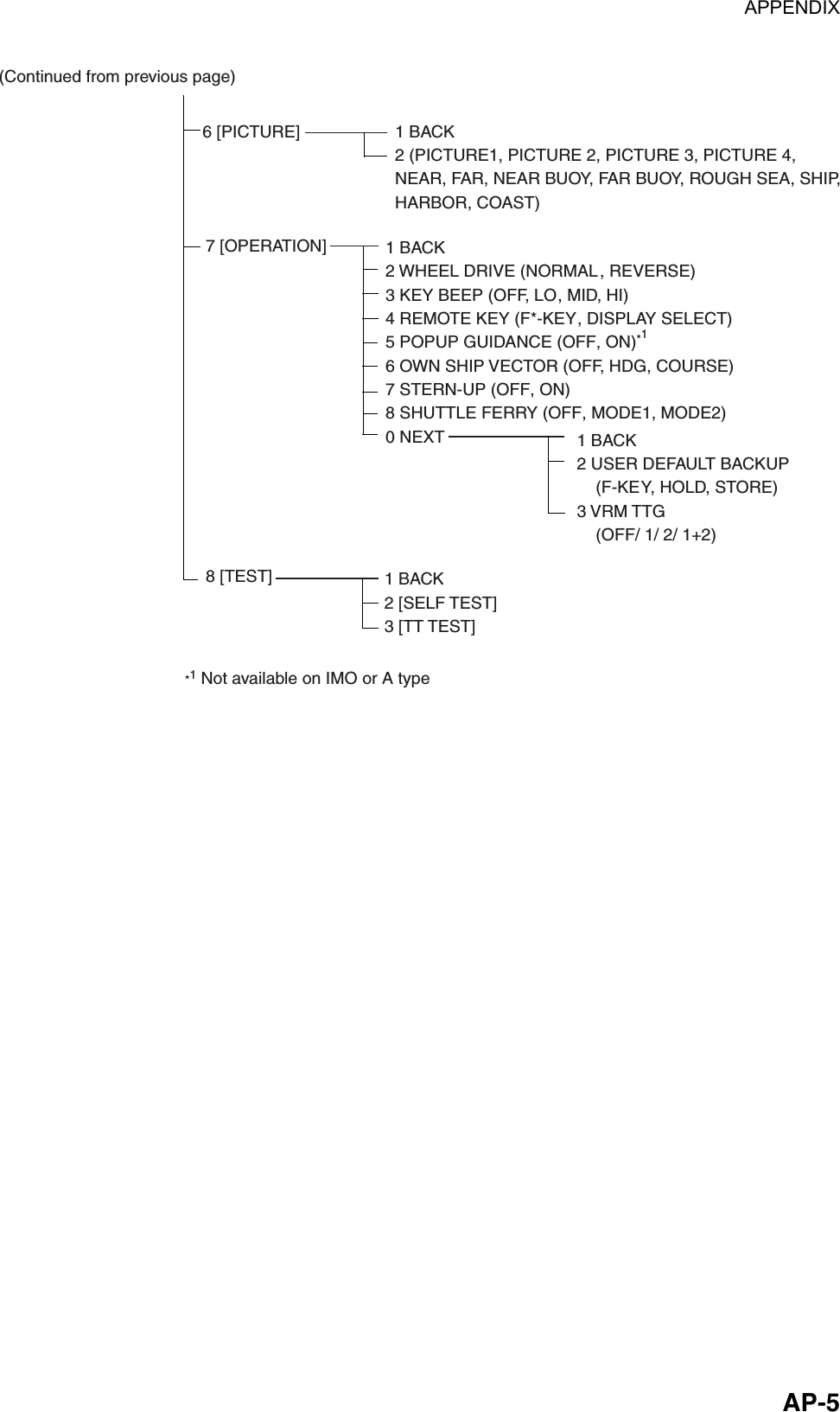 APPENDIX  AP-57 [OPERATION]8 [TEST](Continued from previous page)1 BACK2 WHEEL DRIVE (NORMAL, REVERSE)3 KEY BEEP (OFF, LO, MID, HI)4 REMOTE KEY (F*-KEY, DISPLAY SELECT)5 POPUP GUIDANCE (OFF, ON)*1 6 OWN SHIP VECTOR (OFF, HDG, COURSE)7 STERN-UP (OFF, ON)8 SHUTTLE FERRY (OFF, MODE1, MODE2)0 NEXT1 BACK2 [SELF TEST]3 [TT TEST]6 [PICTURE] 1 BACK2 (PICTURE1, PICTURE 2, PICTURE 3, PICTURE 4, NEAR, FAR, NEAR BUOY, FAR BUOY, ROUGH SEA, SHIP,HARBOR, COAST) *1 Not available on IMO or A type1 BACK2 USER DEFAULT BACKUP    (F-KEY, HOLD, STORE)3 VRM TTG    (OFF/ 1/ 2/ 1+2)  