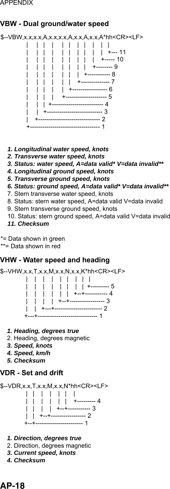 APPENDIX  AP-18 VBW - Dual ground/water speed $--VBW,x.x,x.x,A,x.x,x.x,A,x.x,A,x.x,A*hh&lt;CR&gt;&lt;LF&gt;               |     |   |    |     |   |    |   |    |    |   |               |     |   |    |     |   |    |   |    |    |   +--- 11               |     |   |    |     |   |    |   |    |    +----- 10               |     |   |    |     |   |    |   |    +-------- 9               |     |   |    |     |   |    |   +----------- 8               |     |   |    |     |   |    +-------------- 7               |     |   |    |     |   +----------------- 6               |     |   |    |     +-------------------- 5               |     |   |  +------------------------- 4               |     |   +--------------------------- 3               |    +------------------------------ 2               +---------------------------------- 1              1. Longitudinal water speed, knots    2. Transverse water speed, knots    3. Status: water speed, A=data valid* V=data invalid**    4. Longitudinal ground speed, knots    5. Transverse ground speed, knots    6. Status: ground speed, A=data valid* V=data invalid**    7. Stern transverse water speed, knots    8. Status: stern water speed, A=data valid V=data invalid    9. Stern transverse ground speed, knots    10. Status: stern ground speed, A=data valid V=data invalid    11. Checksum*= Data shown in green**= Data shown in red VHW - Water speed and heading $--VHW,x.x,T,x.x,M,x.x,N,x.x,K*hh&lt;CR&gt;&lt;LF&gt;               |    |    |    |    |   |    |   |   |                |    |    |    |    |   |    |   |  +--------- 5               |    |    |    |    |   |   +--+----------- 4               |    |    |    |   +--+----------------- 3               |    |   +---+----------------------- 2              +---+----------------------------- 1    1. Heading, degrees true    2. Heading, degrees magnetic    3. Speed, knots    4. Speed, km/h    5. Checksum VDR - Set and drift $--VDR,x.x,T,x.x,M,x.x,N*hh&lt;CR&gt;&lt;LF&gt;               |   |    |    |    |   |    |                |   |    |    |    |   |    +--------- 4               |   |    |    |   +--+----------- 3               |   |   +--+----------------- 2              +--+----------------------- 1    1. Direction, degrees true    2. Direction, degrees magnetic    3. Current speed, knots    4. Checksum 