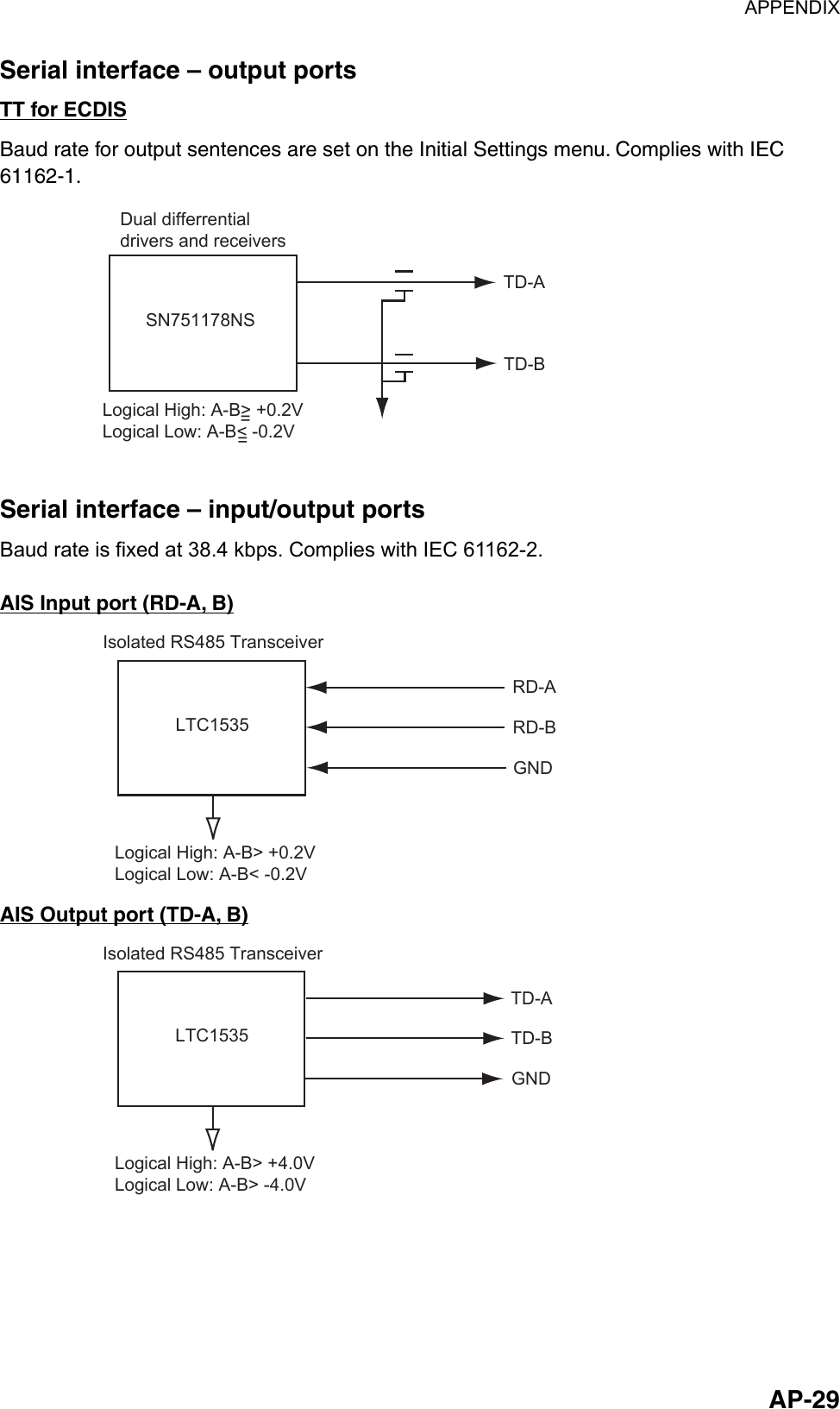 APPENDIX  AP-29Serial interface – output ports TT for ECDIS Baud rate for output sentences are set on the Initial Settings menu. Complies with IEC 61162-1. SN751178NSDual differrentialdrivers and receiversTD-ATD-BLogical High: A-B&gt; +0.2VLogical Low: A-B&lt; -0.2V==  Serial interface – input/output ports Baud rate is fixed at 38.4 kbps. Complies with IEC 61162-2.  AIS Input port (RD-A, B) LTC1535Isolated RS485 TransceiverLogical High: A-B&gt; +0.2VLogical Low: A-B&lt; -0.2VRD-ARD-BGND AIS Output port (TD-A, B) LTC1535Isolated RS485 TransceiverLogical High: A-B&gt; +4.0VLogical Low: A-B&gt; -4.0VTD-ATD-BGND 