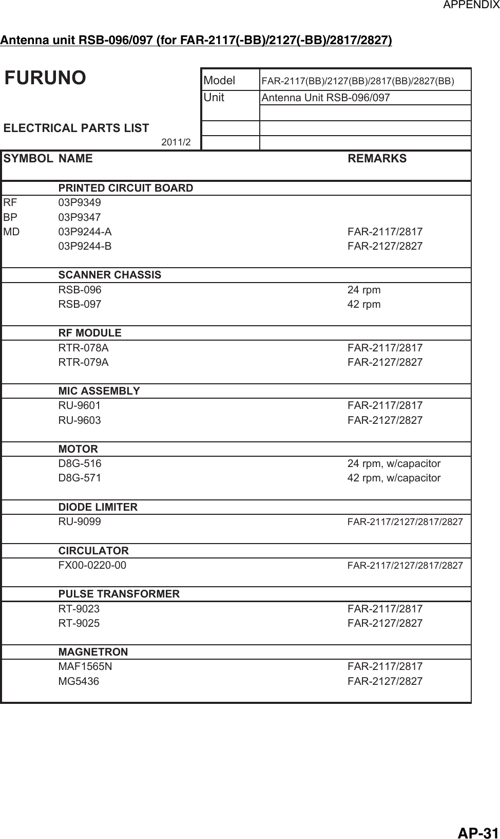 APPENDIX  AP-31Antenna unit RSB-096/097 (for FAR-2117(-BB)/2127(-BB)/2817/2827) FURUNO Model FAR-2117(BB)/2127(BB)/2817(BB)/2827(BB)UnitAntenna Unit RSB-096/097ELECTRICAL PARTS LISTSYMBOL NAME REMARKSPRINTED CIRCUIT BOARDRF 03P9349BP 03P9347MD 03P9244-A FAR-2117/281703P9244-B FAR-2127/2827SCANNER CHASSISRSB-096 24 rpmRSB-097 42 rpmRF MODULERTR-078A FAR-2117/2817RTR-079A FAR-2127/2827MIC ASSEMBLYRU-9601 FAR-2117/2817RU-9603 FAR-2127/2827MOTORD8G-516 24 rpm, w/capacitorD8G-571 42 rpm, w/capacitorDIODE LIMITERRU-9099FAR-2117/2127/2817/2827CIRCULATORFX00-0220-00FAR-2117/2127/2817/2827PULSE TRANSFORMERRT-9023 FAR-2117/2817RT-9025 FAR-2127/2827MAGNETRONMAF1565N FAR-2117/2817MG5436 FAR-2127/28272011/2  