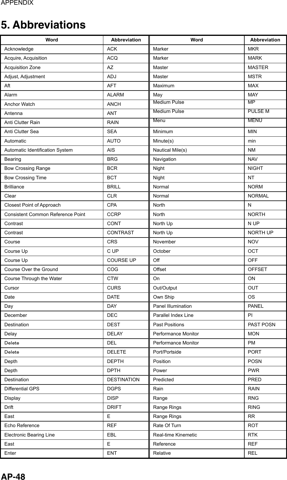 APPENDIX  AP-48 5. Abbreviations Word Abbreviation Word Abbreviation Acknowledge ACK Marker  MKR Acquire, Acquisition    ACQ Marker  MARK Acquisition Zone  AZ  Master  MASTER Adjust, Adjustment  ADJ  Master  MSTR Aft AFT Maximum  MAX Alarm ALARM May  MAY Anchor Watch  ANCH  Medium Pulse  MP Antenna   ANT  Medium Pulse  PULSE M Anti Clutter Rain    RAIN  Menu MENU Anti Clutter Sea    SEA  Minimum    MIN Automatic   AUTO  Minute(s)   min Automatic Identification System    AIS  Nautical Mile(s)    NM Bearing   BRG  Navigation  NAV Bow Crossing Range    BCR  Night  NIGHT Bow Crossing Time  BCT  Night  NT Brilliance   BRILL  Normal  NORM Clear CLR Normal NORMAL Closest Point of Approach    CPA  North  N Consistent Common Reference Point    CCRP  North  NORTH Contrast  CONT  North Up  N UP Contrast  CONTRAST  North Up  NORTH UP Course   CRS  November   NOV Course Up  C UP  October    OCT Course Up  COURSE UP  Off  OFF Course Over the Ground  COG  Offset  OFFSET Course Through the Water    CTW  On  ON Cursor CURS Out/Output OUT Date DATE Own Ship  OS Day DAY Panel Illumination PANEL December    DEC  Parallel Index Line    PI Destination  DEST  Past Positions    PAST POSN Delay DELAY Performance Monitor MON Ｄｅｌｅｔｅ DEL Performance Monitor PM Ｄｅｌｅｔｅ DELETE Port/Portside  PORT Depth DEPTH Position  POSN Depth DPTH Power PWR Destination DESTINATION Predicted PRED Differential GPS    DGPS  Rain  RAIN Display   DISP  Range   RNG Drift DRIFT Range Rings RING East   E  Range Rings  RR Echo Reference    REF  Rate Of Turn    ROT Electronic Bearing Line    EBL  Real-time Kinemetic    RTK East   E  Reference   REF Enter ENT Relative  REL 