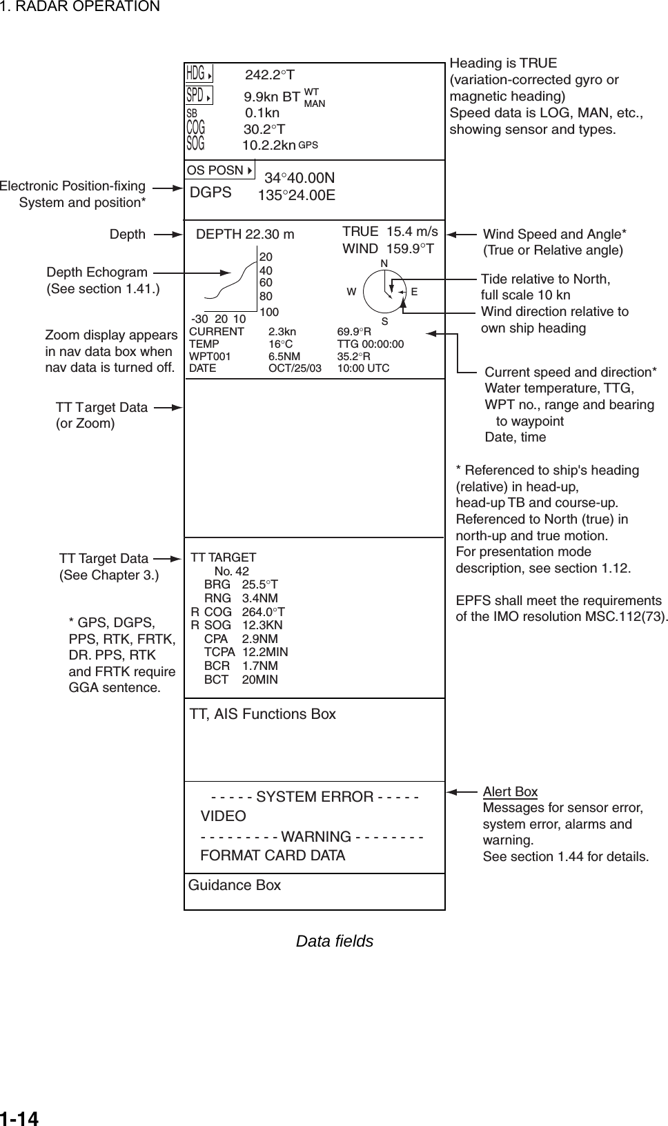 1. RADAR OPERATION  1-14Guidance BoxTT, AIS Functions Box          TT TARGET       No. 42BRG 25.5°TRNG 3.4NMR COG 264.0°TR SOG 12.3KNCPA 2.9NMTCPA 12.2MINBCR 1.7NMBCT 20MIN  20406080100-30 20 10DEPTH 22.30 m              HDG      242.2°TSPD      9.9kn BTSB              0.1knCOG                 30.2°TSOG                10.2.2knOS POSN 34°40.00N135°24.00EDGPS        Wind Speed and Angle*(True or Relative angle)Electronic Position-fixingSystem and position*Heading is TRUE(variation-corrected gyro ormagnetic heading)Speed data is LOG, MAN, etc.,showing sensor and types.TT Target Data(See Chapter 3.)* GPS, DGPS,PPS, RTK, FRTK,DR. PPS, RTKand FRTK requireGGA sentence.Tide relative to North,full scale 10 knWind direction relative toown ship headingSWENDepthDepth Echogram(See section 1.41.)Alert BoxMessages for sensor error,system error, alarms andwarning.  See section 1.44 for details.  Current speed and direction*Water temperature, TTG,WPT no., range and bearing   to waypointDate, time* Referenced to ship&apos;s heading (relative) in head-up, head-up TB and course-up.Referenced to North (true) in north-up and true motion. For presentation mode description, see section 1.12.EPFS shall meet the requirementsof the IMO resolution MSC.112(73).CURRENT 2.3kn 69.9°RTEMP 16°C TTG 00:00:00WPT001 6.5NM 35.2°RDATE OCT/25/03 10:00 UTC TT Target Data(or Zoom)Zoom display appearsin nav data box whennav data is turned off.WTMANGPS- - - - - SYSTEM ERROR - - - - -VIDEO    - - - - - - - - - WARNING - - - - - - - -  FORMAT CARD DATATRUE  15.4 m/sWIND  159.9°T Data fields 