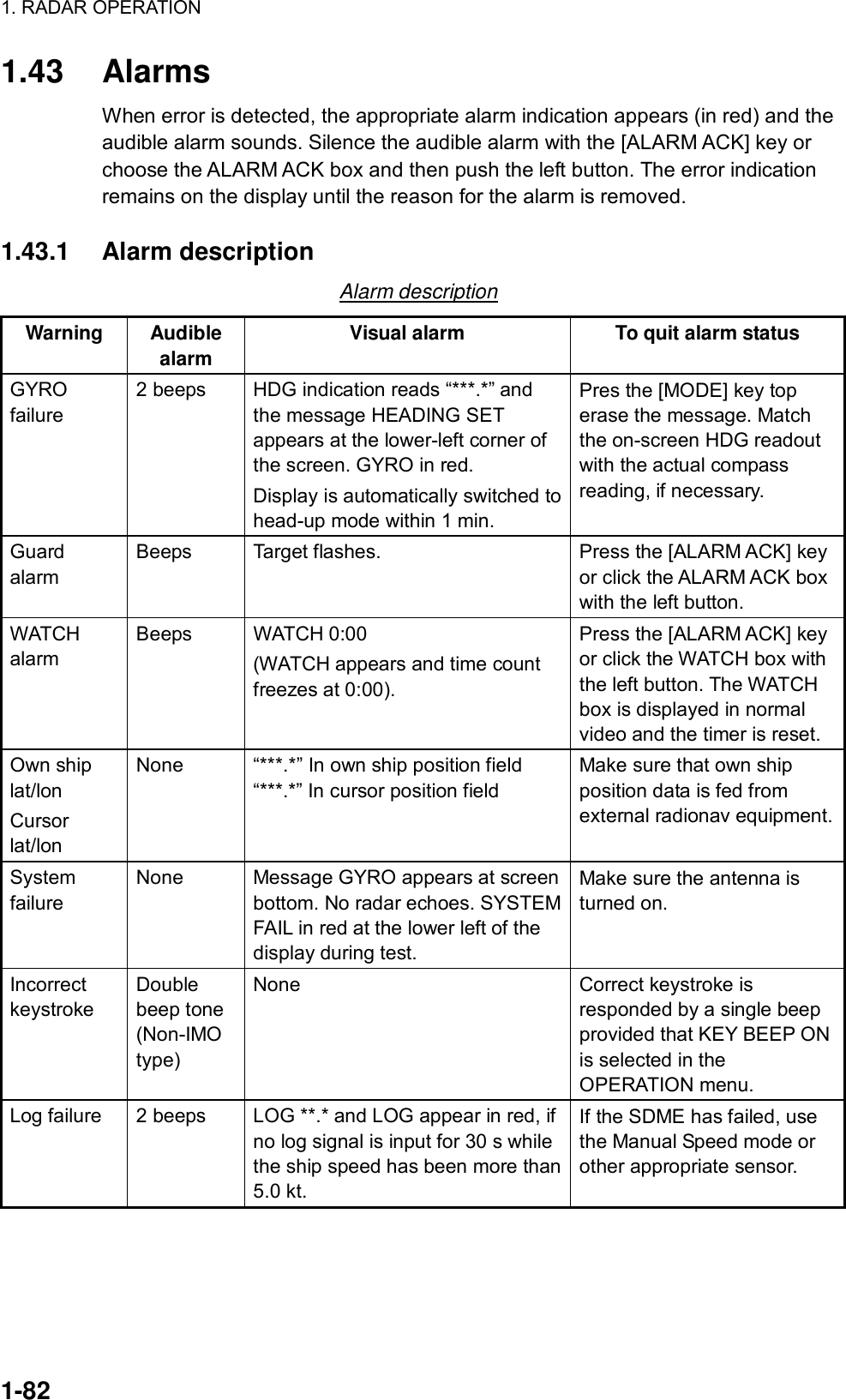 1. RADAR OPERATION  1-82 1.43 Alarms When error is detected, the appropriate alarm indication appears (in red) and the audible alarm sounds. Silence the audible alarm with the [ALARM ACK] key or choose the ALARM ACK box and then push the left button. The error indication remains on the display until the reason for the alarm is removed.  1.43.1 Alarm description Alarm description Warning Audible alarm  Visual alarm  To quit alarm status GYRO failure 2 beeps  HDG indication reads “***.*” and the message HEADING SET appears at the lower-left corner of the screen. GYRO in red. Display is automatically switched to head-up mode within 1 min. Pres the [MODE] key top erase the message. Match the on-screen HDG readout with the actual compass reading, if necessary.   Guard alarm Beeps  Target flashes.  Press the [ALARM ACK] key or click the ALARM ACK box with the left button. WATCH alarm Beeps WATCH 0:00 (WATCH appears and time count freezes at 0:00). Press the [ALARM ACK] key or click the WATCH box with the left button. The WATCH box is displayed in normal video and the timer is reset. Own ship lat/lon Cursor  lat/lon None  “***.*” In own ship position field “***.*” In cursor position field  Make sure that own ship position data is fed from external radionav equipment.System failure None  Message GYRO appears at screen bottom. No radar echoes. SYSTEM FAIL in red at the lower left of the display during test. Make sure the antenna is turned on. Incorrect keystroke Double beep tone (Non-IMO type) None  Correct keystroke is responded by a single beep provided that KEY BEEP ON is selected in the OPERATION menu. Log failure  2 beeps  LOG **.* and LOG appear in red, if no log signal is input for 30 s while the ship speed has been more than 5.0 kt. If the SDME has failed, use the Manual Speed mode or other appropriate sensor.  