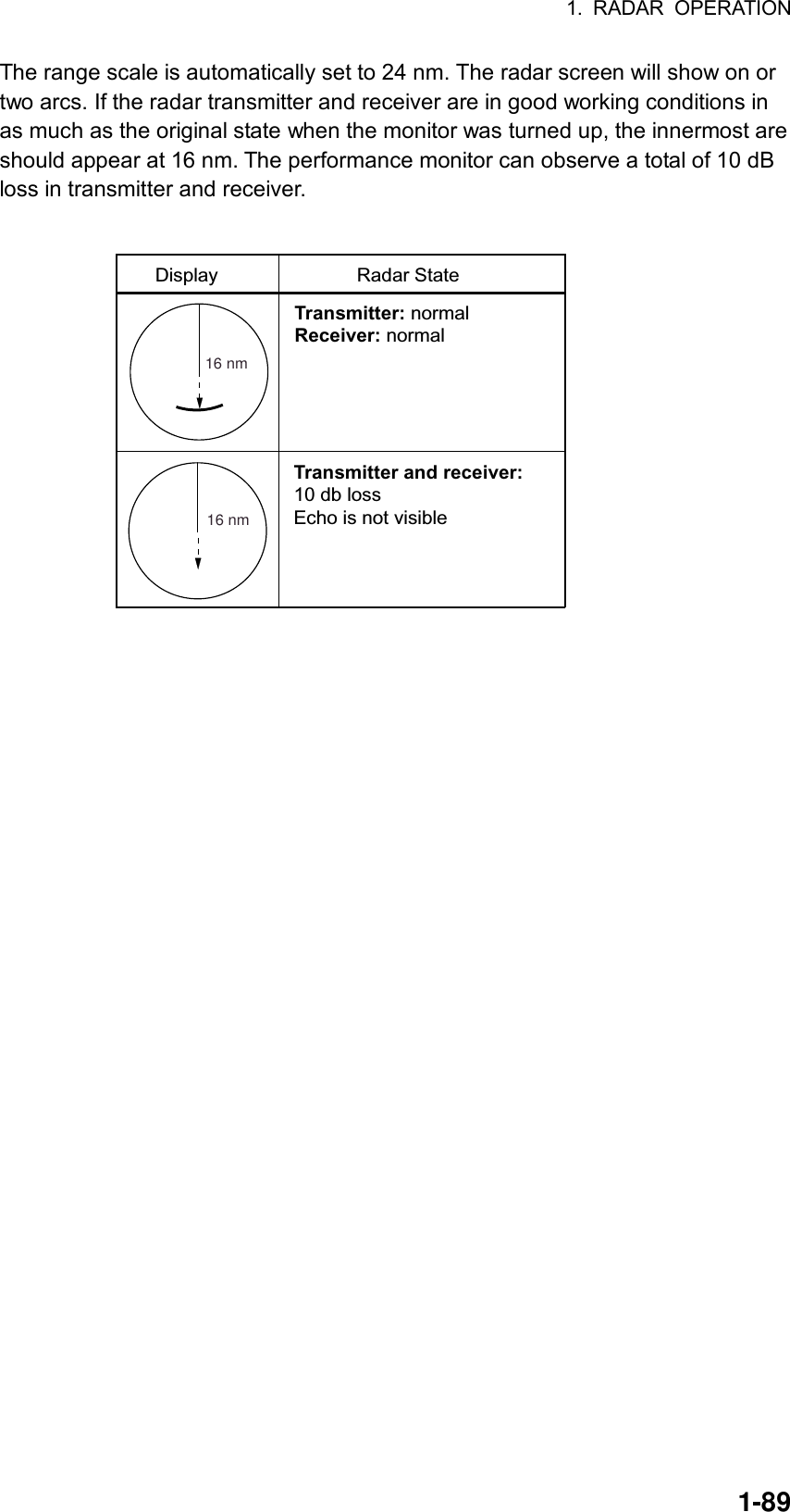 1. RADAR OPERATION  1-89The range scale is automatically set to 24 nm. The radar screen will show on or two arcs. If the radar transmitter and receiver are in good working conditions in as much as the original state when the monitor was turned up, the innermost are should appear at 16 nm. The performance monitor can observe a total of 10 dB loss in transmitter and receiver.  Transmitter: normalReceiver: normalTransmitter and receiver:10 db lossEcho is not visible16 nm16 nmDisplay                          Radar State  
