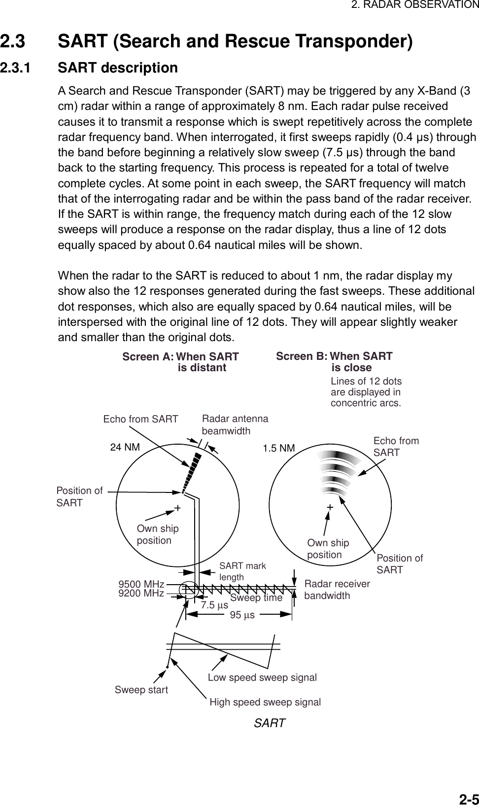 2. RADAR OBSERVATION  2-52.3  SART (Search and Rescue Transponder) 2.3.1 SART description A Search and Rescue Transponder (SART) may be triggered by any X-Band (3 cm) radar within a range of approximately 8 nm. Each radar pulse received causes it to transmit a response which is swept repetitively across the complete radar frequency band. When interrogated, it first sweeps rapidly (0.4 µs) through the band before beginning a relatively slow sweep (7.5 µs) through the band back to the starting frequency. This process is repeated for a total of twelve complete cycles. At some point in each sweep, the SART frequency will match that of the interrogating radar and be within the pass band of the radar receiver. If the SART is within range, the frequency match during each of the 12 slow sweeps will produce a response on the radar display, thus a line of 12 dots equally spaced by about 0.64 nautical miles will be shown.  When the radar to the SART is reduced to about 1 nm, the radar display my show also the 12 responses generated during the fast sweeps. These additional dot responses, which also are equally spaced by 0.64 nautical miles, will be interspersed with the original line of 12 dots. They will appear slightly weaker and smaller than the original dots. 9500 MHz9200 MHzRadar antennabeamwidthScreen A: When SART                  is distant Screen B: When SART                  is close Lines of 12 dots are displayed in concentric arcs.Echo from SARTPosition ofSARTOwn shipposition Own shippositionSART marklengthRadar receiverbandwidthSweep time7.5 µs 95 µs Sweep start High speed sweep signalLow speed sweep signal24 NM 1.5 NMPosition ofSARTEcho fromSART SART 