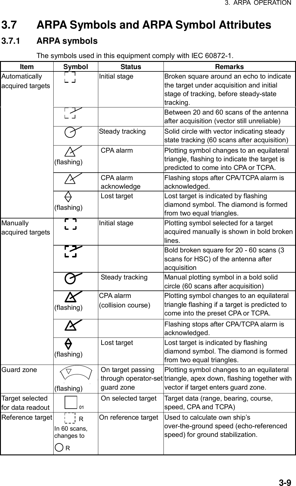 3. ARPA OPERATION  3-93.7  ARPA Symbols and ARPA Symbol Attributes   3.7.1 ARPA symbols The symbols used in this equipment comply with IEC 60872-1. Item Symbol  Status  Remarks      Initial stage   Broken square around an echo to indicate the target under acquisition and initial stage of tracking, before steady-state tracking.         Between 20 and 60 scans of the antenna after acquisition (vector still unreliable)      Steady tracking   Solid circle with vector indicating steady state tracking (60 scans after acquisition)      (flashing) CPA alarm  Plotting symbol changes to an equilateral triangle, flashing to indicate the target is predicted to come into CPA or TCPA.      CPA alarm acknowledge Flashing stops after CPA/TCPA alarm is acknowledged. Automatically acquired targets      (flashing) Lost target  Lost target is indicated by flashing diamond symbol. The diamond is formed from two equal triangles.      Initial stage  Plotting symbol selected for a target acquired manually is shown in bold broken lines.        Bold broken square for 20 - 60 scans (3 scans for HSC) of the antenna after acquisition      Steady tracking  Manual plotting symbol in a bold solid circle (60 scans after acquisition)      (flashing) CPA alarm   (collision course)  Plotting symbol changes to an equilateral triangle flashing if a target is predicted to come into the preset CPA or TCPA.        Flashing stops after CPA/TCPA alarm is acknowledged. Manually acquired targets      (flashing) Lost target  Lost target is indicated by flashing diamond symbol. The diamond is formed from two equal triangles. Guard zone  (flashing) On target passing through operator-set guard zone Plotting symbol changes to an equilateral triangle, apex down, flashing together with vector if target enters guard zone. Target selected for data readout     01 On selected target  Target data (range, bearing, course, speed, CPA and TCPA) Reference target    R In 60 scans, changes to    ○R On reference target Used to calculate own ship’s over-the-ground speed (echo-referenced speed) for ground stabilization.  