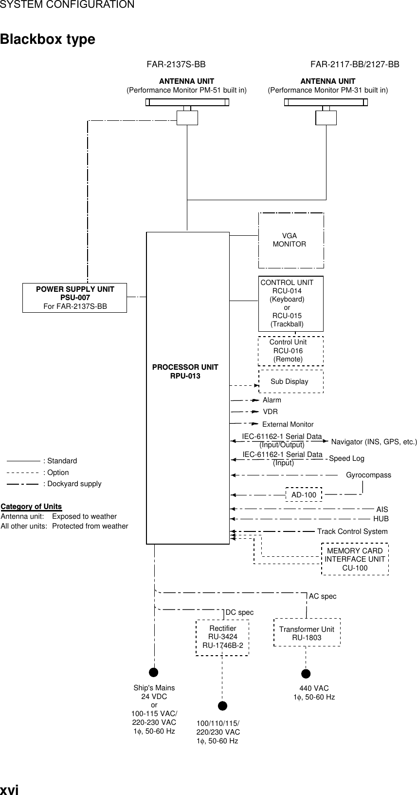 SYSTEM CONFIGURATION  xvi Blackbox type ANTENNA UNIT(Performance Monitor PM-51 built in)FAR-2137S-BBPOWER SUPPLY UNITPSU-007For FAR-2137S-BBPROCESSOR UNITRPU-013FAR-2117-BB/2127-BBSub DisplayVGAMONITORCONTROL UNITRCU-014(Keyboard)orRCU-015(Trackball)Control UnitRCU-016(Remote)AISHUBTrack Control SystemMEMORY CARDINTERFACE UNITCU-100: Option: Dockyard supply: StandardCategory of UnitsAntenna unit: Exposed to weatherAll other units:  Protected from weatherANTENNA UNIT(Performance Monitor PM-31 built in)Ship&apos;s Mains24 VDCor100-115 VAC/220-230 VAC1φ, 50-60 HzRectifierRU-3424RU-1746B-2Transformer UnitRU-1803440 VAC1φ, 50-60 HzDC specAC spec100/110/115/220/230 VAC1φ, 50-60 HzVDRExternal MonitorAlarmNavigator (INS, GPS, etc.)IEC-61162-1 Serial Data(Input/Output)IEC-61162-1 Serial Data (Input) Speed LogGyrocompassAD-100  