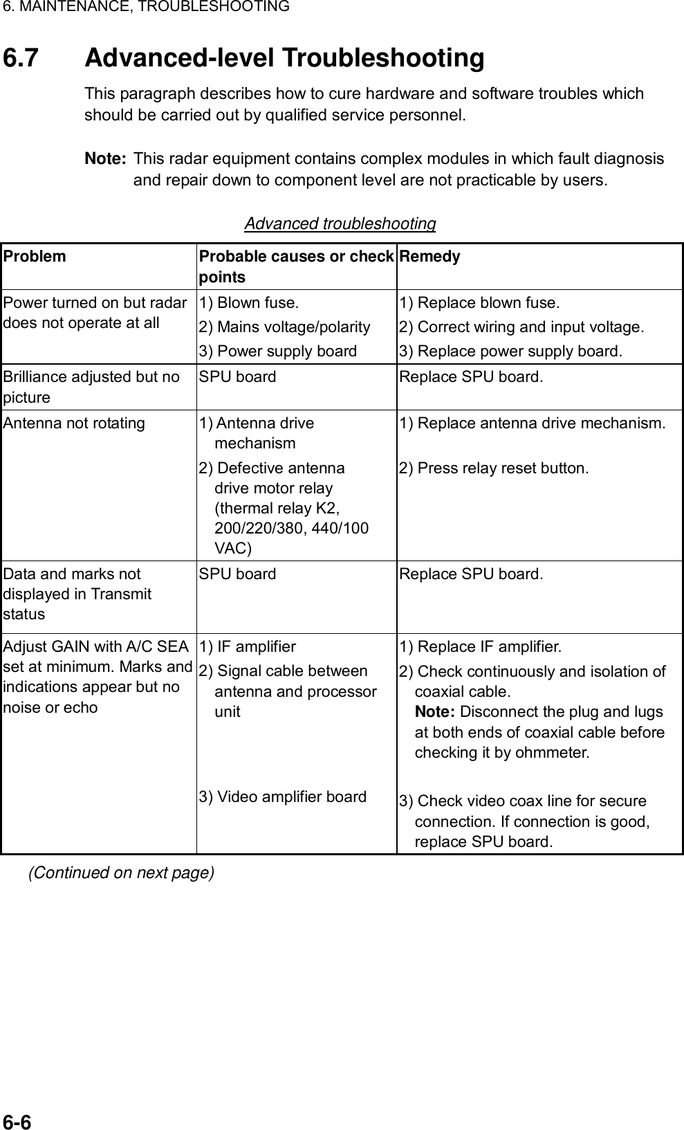 6. MAINTENANCE, TROUBLESHOOTING  6-6 6.7 Advanced-level Troubleshooting This paragraph describes how to cure hardware and software troubles which should be carried out by qualified service personnel.  Note: This radar equipment contains complex modules in which fault diagnosis and repair down to component level are not practicable by users.  Advanced troubleshooting Problem  Probable causes or check points  Remedy Power turned on but radar does not operate at all   1) Blown fuse. 2) Mains voltage/polarity 3) Power supply board 1) Replace blown fuse. 2) Correct wiring and input voltage.   3) Replace power supply board. Brilliance adjusted but no picture SPU board  Replace SPU board. Antenna not rotating  1) Antenna drive mechanism  2) Defective antenna   drive motor relay (thermal relay K2, 200/220/380, 440/100 VAC) 1) Replace antenna drive mechanism.  2) Press relay reset button.    Data and marks not displayed in Transmit status SPU board  Replace SPU board. Adjust GAIN with A/C SEA set at minimum. Marks and indications appear but no noise or echo 1) IF amplifier 2) Signal cable between antenna and processor unit    3) Video amplifier board 1) Replace IF amplifier. 2) Check continuously and isolation of coaxial cable.   Note: Disconnect the plug and lugs at both ends of coaxial cable before checking it by ohmmeter.  3) Check video coax line for secure connection. If connection is good, replace SPU board. (Continued on next page) 