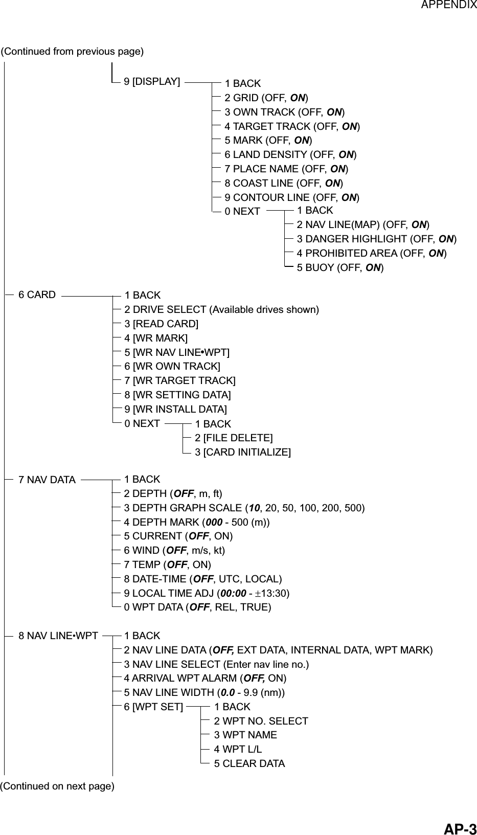 APPENDIX  AP-3 9 [DISPLAY] 1 BACK2 GRID (OFF, ON)3 OWN TRACK (OFF, ON)4 TARGET TRACK (OFF, ON)5 MARK (OFF, ON)6 LAND DENSITY (OFF, ON)7 PLACE NAME (OFF, ON)8 COAST LINE (OFF, ON)9 CONTOUR LINE (OFF, ON)0 NEXT  1 BACK2 NAV LINE(MAP) (OFF, ON)3 DANGER HIGHLIGHT (OFF, ON)4 PROHIBITED AREA (OFF, ON)5 BUOY (OFF, ON)(Continued on next page)(Continued from previous page)6 CARD7 NAV DATA8 NAV LINE WPT1 BACK2 DRIVE SELECT (Available drives shown)3 [READ CARD]4 [WR MARK]5 [WR NAV LINE WPT]6 [WR OWN TRACK]7 [WR TARGET TRACK]8 [WR SETTING DATA]9 [WR INSTALL DATA]0 NEXT 1 BACK2 [FILE DELETE]3 [CARD INITIALIZE]1 BACK2 DEPTH (OFF, m, ft)3 DEPTH GRAPH SCALE (10, 20, 50, 100, 200, 500)4 DEPTH MARK (000 - 500 (m))5 CURRENT (OFF, ON)6 WIND (OFF, m/s, kt)7 TEMP (OFF, ON)8 DATE-TIME (OFF, UTC, LOCAL)9 LOCAL TIME ADJ (00:00 -  13:30)0 WPT DATA (OFF, REL, TRUE)1 BACK2 NAV LINE DATA (OFF, EXT DATA, INTERNAL DATA, WPT MARK)3 NAV LINE SELECT (Enter nav line no.)4 ARRIVAL WPT ALARM (OFF, ON)5 NAV LINE WIDTH (0.0 - 9.9 (nm))6 [WPT SET]  1 BACK2 WPT NO. SELECT3 WPT NAME4 WPT L/L5 CLEAR DATA