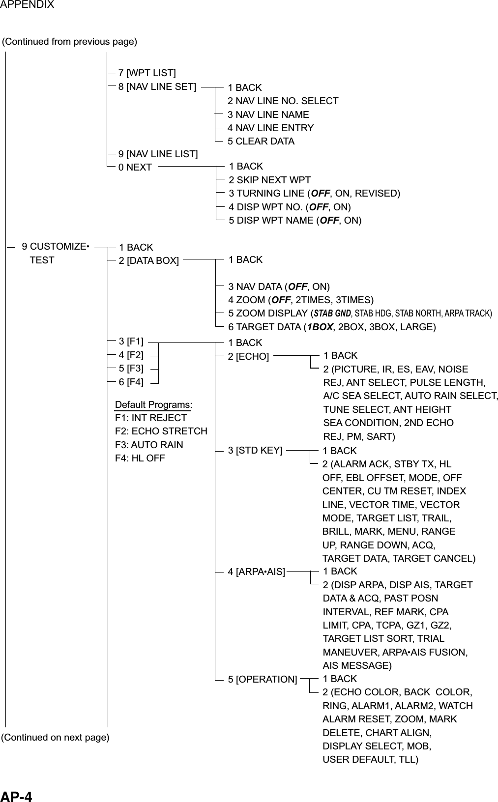 APPENDIX  AP-4 7 [WPT LIST]8 [NAV LINE SET]9 [NAV LINE LIST]0 NEXT(Continued on next page)(Continued from previous page)9 CUSTOMIZE   TEST1 BACK2 [DATA BOX]3 [F1]4 [F2]5 [F3]6 [F4] 1 BACK2 NAV LINE NO. SELECT3 NAV LINE NAME4 NAV LINE ENTRY5 CLEAR DATA1 BACK2 SKIP NEXT WPT3 TURNING LINE (OFF, ON, REVISED)4 DISP WPT NO. (OFF, ON)5 DISP WPT NAME (OFF, ON)1 BACK3 NAV DATA (OFF, ON)4 ZOOM (OFF, 2TIMES, 3TIMES)5 ZOOM DISPLAY (STAB GND, STAB HDG, STAB NORTH, ARPA TRACK)6 TARGET DATA (1BOX, 2BOX, 3BOX, LARGE)1 BACK2 [ECHO]3 [STD KEY]4 [ARPA AIS]5 [OPERATION]1 BACK2 (PICTURE, IR, ES, EAV, NOISEREJ, ANT SELECT, PULSE LENGTH,A/C SEA SELECT, AUTO RAIN SELECT,TUNE SELECT, ANT HEIGHTSEA CONDITION, 2ND ECHOREJ, PM, SART)1 BACK2 (ALARM ACK, STBY TX, HLOFF, EBL OFFSET, MODE, OFFCENTER, CU TM RESET, INDEXLINE, VECTOR TIME, VECTORMODE, TARGET LIST, TRAIL,BRILL, MARK, MENU, RANGEUP, RANGE DOWN, ACQ, TARGET DATA, TARGET CANCEL)1 BACK2 (DISP ARPA, DISP AIS, TARGETDATA &amp; ACQ, PAST POSNINTERVAL, REF MARK, CPALIMIT, CPA, TCPA, GZ1, GZ2,TARGET LIST SORT, TRIALMANEUVER, ARPA AIS FUSION,AIS MESSAGE)1 BACK2 (ECHO COLOR, BACK  COLOR,RING, ALARM1, ALARM2, WATCHALARM RESET, ZOOM, MARKDELETE, CHART ALIGN,DISPLAY SELECT, MOB, USER DEFAULT, TLL)Default Programs:F1: INT REJECTF2: ECHO STRETCHF3: AUTO RAINF4: HL OFF 