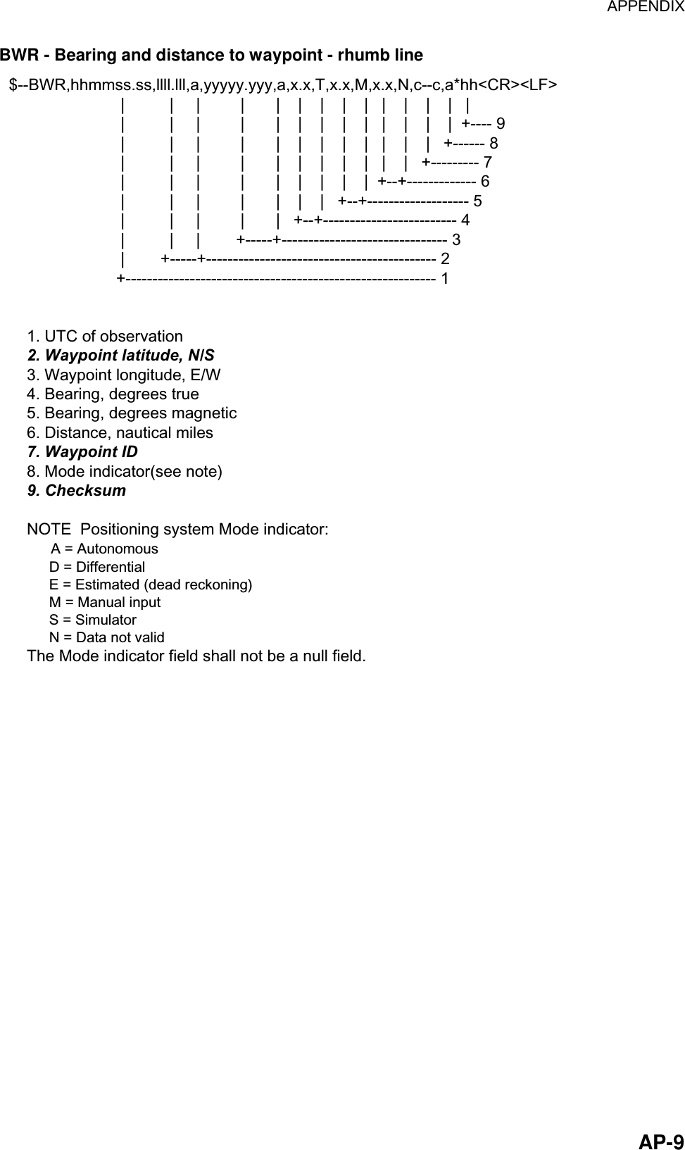 APPENDIX  AP-9BWR - Bearing and distance to waypoint - rhumb line $--BWR,hhmmss.ss,llll.lll,a,yyyyy.yyy,a,x.x,T,x.x,M,x.x,N,c--c,a*hh&lt;CR&gt;&lt;LF&gt;                         |          |     |         |       |    |    |    |    |   |    |    |    |   |                         |          |     |         |       |    |    |    |    |   |    |    |    |  +---- 9                         |          |     |         |       |    |    |    |    |   |    |    |   +------ 8                         |          |     |         |       |    |    |    |    |   |    |   +--------- 7                         |          |     |         |       |    |    |    |    |  +--+------------- 6                         |          |     |         |       |    |    |   +--+------------------- 5                         |          |     |         |       |   +--+------------------------- 4                         |          |     |        +-----+------------------------------- 3                         |        +-----+------------------------------------------- 2                        +---------------------------------------------------------- 1    1. UTC of observation    2. Waypoint latitude, N/S    3. Waypoint longitude, E/W    4. Bearing, degrees true    5. Bearing, degrees magnetic    6. Distance, nautical miles    7. Waypoint ID    8. Mode indicator(see note)    9. Checksum    NOTE  Positioning system Mode indicator:          A = Autonomous          D = Differential          E = Estimated (dead reckoning)          M = Manual input          S = Simulator          N = Data not valid    The Mode indicator field shall not be a null field. 