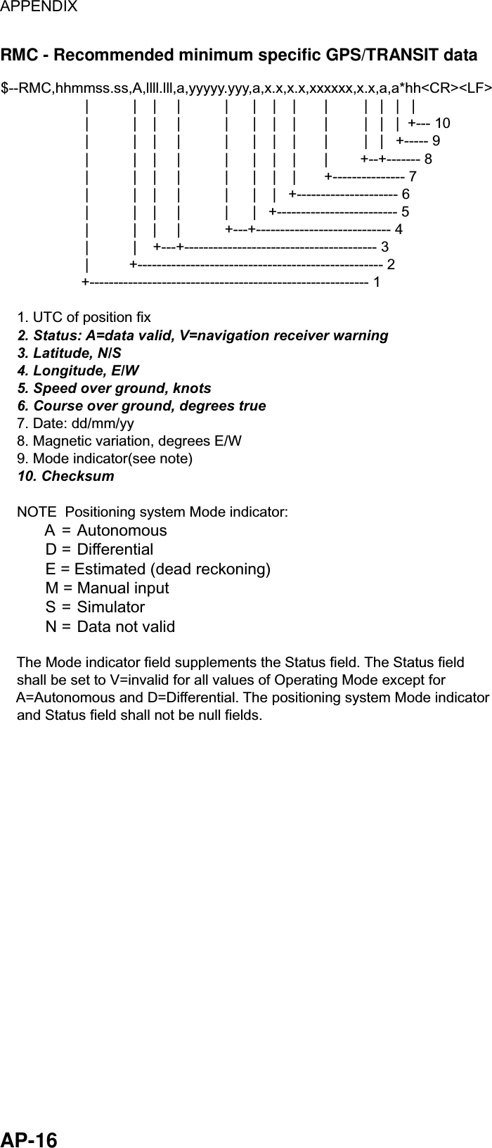 APPENDIX  AP-16 RMC - Recommended minimum specific GPS/TRANSIT data $--RMC,hhmmss.ss,A,llll.lll,a,yyyyy.yyy,a,x.x,x.x,xxxxxx,x.x,a,a*hh&lt;CR&gt;&lt;LF&gt;                     |           |    |     |           |      |    |    |       |         |   |   |   |                     |           |    |     |           |      |    |    |       |         |   |   |  +--- 10                     |           |    |     |           |      |    |    |       |         |   |   +----- 9                     |           |    |     |           |      |    |    |       |        +--+------- 8                     |           |    |     |           |      |    |    |       +--------------- 7                     |           |    |     |           |      |    |   +--------------------- 6                     |           |    |     |           |      |   +------------------------- 5                     |           |    |     |           +---+---------------------------- 4                     |           |    +---+---------------------------------------- 3                     |          +--------------------------------------------------- 2                    +---------------------------------------------------------- 1    1. UTC of position fix    2. Status: A=data valid, V=navigation receiver warning    3. Latitude, N/S    4. Longitude, E/W    5. Speed over ground, knots    6. Course over ground, degrees true    7. Date: dd/mm/yy    8. Magnetic variation, degrees E/W    9. Mode indicator(see note)    10. Checksum    NOTE  Positioning system Mode indicator:          A = Autonomous          D = Differential          E = Estimated (dead reckoning)          M = Manual input          S = Simulator          N = Data not valid    The Mode indicator field supplements the Status field. The Status field    shall be set to V=invalid for all values of Operating Mode except for     A=Autonomous and D=Differential. The positioning system Mode indicator     and Status field shall not be null fields. 