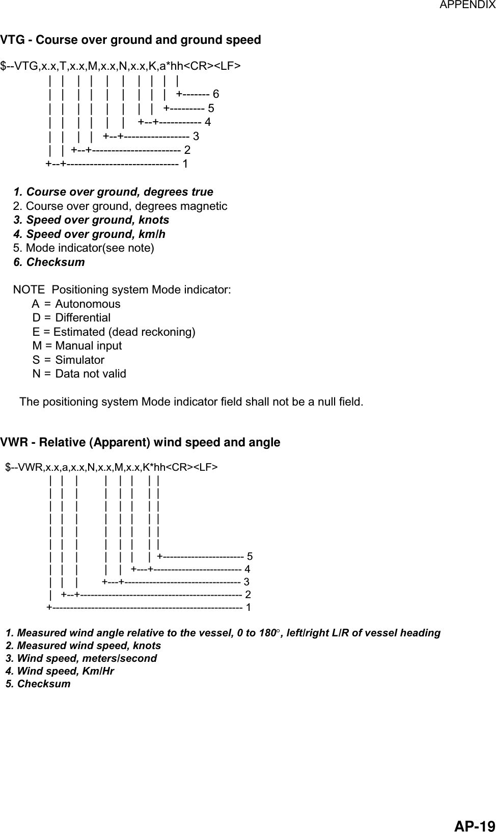 APPENDIX  AP-19VTG - Course over ground and ground speed $--VTG,x.x,T,x.x,M,x.x,N,x.x,K,a*hh&lt;CR&gt;&lt;LF&gt;               |   |    |   |    |    |    |   |   |   |               |   |    |   |    |    |    |   |   |   +------- 6               |   |    |   |    |    |    |   |   +--------- 5               |   |    |   |    |    |    +--+----------- 4               |   |    |   |   +--+----------------- 3               |   |  +--+----------------------- 2              +--+----------------------------- 1    1. Course over ground, degrees true    2. Course over ground, degrees magnetic    3. Speed over ground, knots    4. Speed over ground, km/h    5. Mode indicator(see note)    6. Checksum    NOTE  Positioning system Mode indicator:          A = Autonomous          D = Differential          E = Estimated (dead reckoning)          M = Manual input          S = Simulator          N = Data not valid      The positioning system Mode indicator field shall not be a null field. VWR - Relative (Apparent) wind speed and angle $--VWR,x.x,a,x.x,N,x.x,M,x.x,K*hh&lt;CR&gt;&lt;LF&gt;               |   |    |         |    |   |     |  |                   |   |    |         |    |   |     |  |                  |   |    |         |    |   |     |  |                 |   |    |         |    |   |     |  |                  |   |    |         |    |   |     |  |               |   |    |         |    |   |     |  |                 |   |    |         |    |   |     |  +----------------------- 5               |   |    |         |    |   +---+------------------------- 4               |   |    |        +---+--------------------------------- 3               |   +--+---------------------------------------------- 2              +------------------------------------------------------ 11. Measured wind angle relative to the vessel, 0 to 180 , left/right L/R of vessel heading 2. Measured wind speed, knots3. Wind speed, meters/second4. Wind speed, Km/Hr5. Checksum 