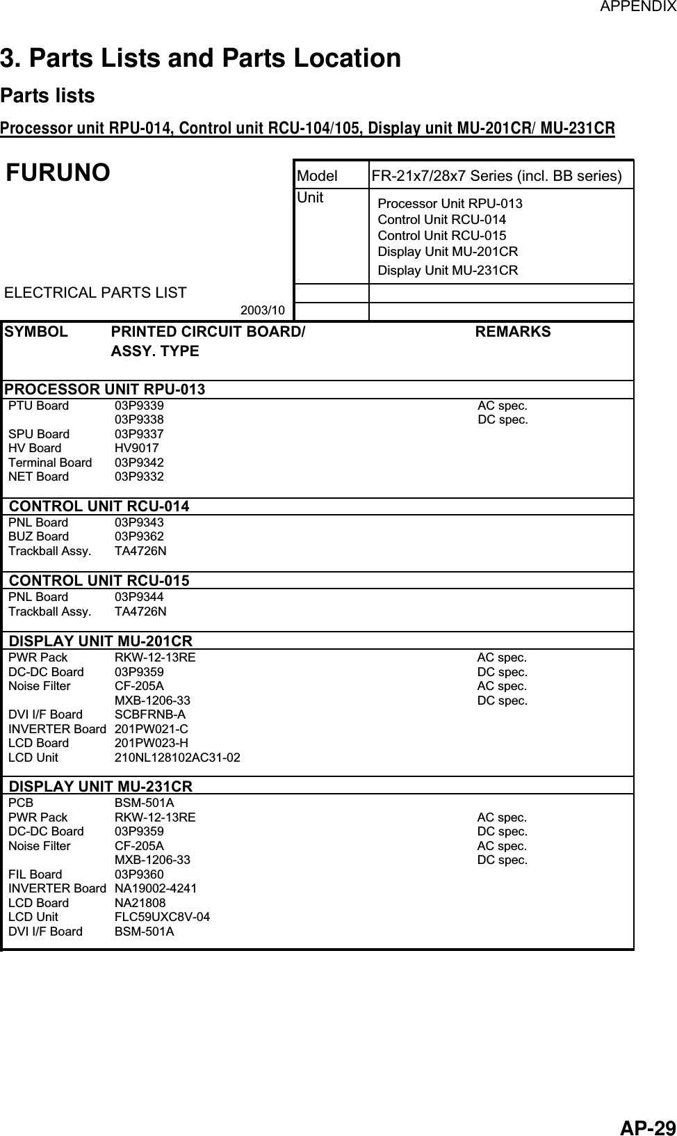 APPENDIX  AP-293. Parts Lists and Parts Location Parts lists Processor unit RPU-014, Control unit RCU-104/105, Display unit MU-201CR/ MU-231CR FURUNO Model FR-21x7/28x7 Series (incl. BB series)UnitELECTRICAL PARTS LISTSYMBOL PRINTED CIRCUIT BOARD/ REMARKSASSY. TYPEPROCESSOR UNIT RPU-013PTU Board  03P9339                                                                                            AC spec.03P9338                                                                                            DC spec.SPU Board 03P9337HV Board HV9017Terminal Board 03P9342NET Board 03P9332CONTROL UNIT RCU-014PNL Board 03P9343BUZ Board 03P9362Trackball Assy. TA4726NCONTROL UNIT RCU-015PNL Board 03P9344Trackball Assy. TA4726NDISPLAY UNIT MU-201CRPWR Pack RKW-12-13RE  AC spec.DC-DC Board 03P9359 DC spec.Noise Filter CF-205A AC spec.MXB-1206-33 DC spec.DVI I/F Board SCBFRNB-AINVERTER Board 201PW021-CLCD Board 201PW023-HLCD Unit 210NL128102AC31-02DISPLAY UNIT MU-231CRPCB BSM-501APWR Pack RKW-12-13RE  AC spec.DC-DC Board 03P9359 DC spec.Noise Filter CF-205A AC spec.MXB-1206-33 DC spec.FIL Board 03P9360INVERTER Board NA19002-4241LCD Board NA21808LCD Unit FLC59UXC8V-04DVI I/F Board BSM-501AProcessor Unit RPU-013 Control Unit RCU-014Control Unit RCU-015Display Unit MU-201CRDisplay Unit MU-231CR2003/10 