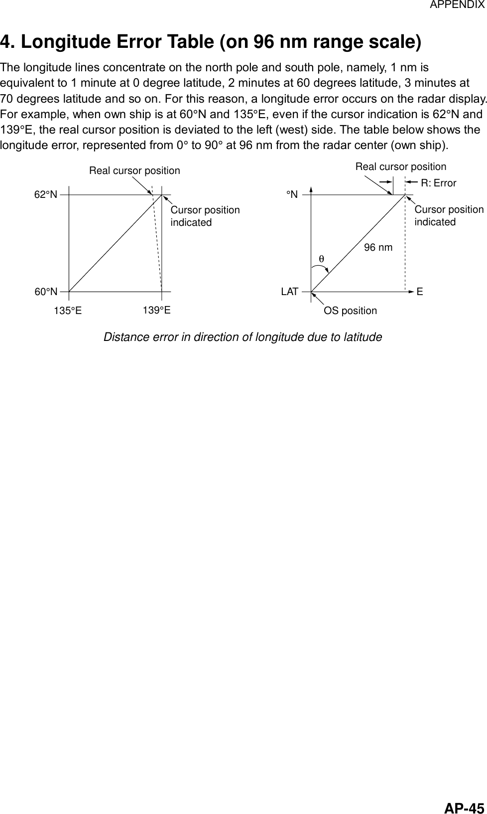 APPENDIX  AP-454. Longitude Error Table (on 96 nm range scale) The longitude lines concentrate on the north pole and south pole, namely, 1 nm is equivalent to 1 minute at 0 degree latitude, 2 minutes at 60 degrees latitude, 3 minutes at 70 degrees latitude and so on. For this reason, a longitude error occurs on the radar display. For example, when own ship is at 60°N and 135°E, even if the cursor indication is 62°N and 139°E, the real cursor position is deviated to the left (west) side. The table below shows the longitude error, represented from 0° to 90° at 96 nm from the radar center (own ship). 62°N    °N60°N135°E139°EReal cursor positionCursor position indicatedLAT EReal cursor positionCursor positionindicated96 nmθOS positionR: Error Distance error in direction of longitude due to latitude  