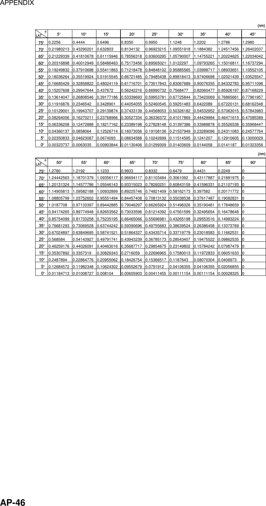 APPENDIX  AP-46                 0.2256 0.4444 0.6496 0.8350 0.9950 1.1248 1.2202 1.2786 1.2980   0.21980213 0.43290201 0.632803  0.8134132  0.96923215 1.09551918 1.1884382  1.24517456 1.26402037   0.21229339 0.41810678 0.61115946 0.78556318 0.93600295 1.05790007 1.14755221 1.20224625 1.22034042   0.20316898 0.40012949 0.58486463 0.75173456 0.89565021 1.0122297  1.09793265 1.15016811 1.16737294   0.19249832 0.37910698 0.55411863 0.71218478 0.84848102 0.95885565 1.03998717 1.08933651 1.10552105   0.18036264 0.35519924 0.51915545 0.66721485 0.79485438 0.89818413 0.97406698 1.02021439 1.03525547   0.16685429 0.32858822 0.48024119 0.61716701 0.73517843 0.83067689 0.90076355 0.94332783 0.95711098   0.15207608 0.29947644 0.437672  0.56242216 0.66990732 0.7568477  0.82060477 0.85926197 0.87168229   0.13614047 0.26808546 0.39177186 0.53339693 0.59953781 0.67725844 0.73420069 0.76865661 0.77961957   0.11916876 0.2346542  0.3428901  0.44054055 0.52460545 0.59251483 0.6422089  0.67220131 0.68162348   0.10129001 0.19943707 0.29139874 0.37433139 0.44568053 0.50326182 0.54532952 0.57063015 0.57843983   0.08264056 0.16270211 0.23768966 0.30527334 0.36336372 0.41017869 0.44429984 0.46471615 0.47085389   0.06336208 0.12472888 0.18217162 0.23389198 0.27828148 0.31397386 0.33988878 0.35526538 0.35968447   0.04360137 0.0858064  0.12526714 0.16073056 0.19108136 0.21537949 0.23289096 0.24311083 0.24577764   0.02350833 0.04623087 0.0674093  0.08634588 0.10242699 0.11514595 0.1241207  0.12910605 0.13000029   0.00323737 0.0063035  0.00903844 0.01130406 0.01299309 0.01403609 0.0144058  0.0141187  0.01323356                   1.2780 1.2192 1.1233 0.9933 0.8332 0.6479 0.4431 0.2249 0   1.24442563 1.18701379 1.09356117 0.96694117 0.81103484 0.3061092  0.43117887 0.21881975 0   1.20131324 1.14577786 1.05546143 0.93315023 0.78260251 0.60843159 0.41596331 0.21107193 0   1.14905813 1.09582188 1.00932899 0.89225746 0.74821409 0.58162173 0.397582  0.20171772 0   1.08805799 1.03752602 0.95551494 0.84457408 0.70813132 0.55038538 0.37617487 0.19082831 0   1.0187708  0.97133397 0.89442885 0.79046297 0.66265924 0.51496026 0.35190481 0.17848659 0   0.94174265 0.89774948 0.82653562 0.73033596 0.61214392 0.47561599 0.32495654 0.16478648 0   0.85754099 0.81733258 0.75235195 0.66465066 0.55696981 0.43265198 0.29553516 0.14983224 0   0.76681293 0.73069528 0.63744242 0.59390696 0.49755683 0.38639524 0.26386458 0.13373769 0   0.67024897 0.63849695 0.58741521 0.51864327 0.43435714 0.33719779 0.23018583 0.11662531 0   0.568584  0.54143927 0.49791741 0.43943239 0.36785173 0.28543407 0.19475522 0.09862535 0   0.46259176 0.44026091 0.40463016 0.35687717 0.29854675 0.23149802 0.15784242 0.07987479 0   0.35307892 0.3357319 0.30826343 0.2716059 0.22696965 0.17580013 0.11972833 0.06051633 0   0.2487894  0.22864776 0.20955062 0.18426754 0.15366517 0.1187643  0.08070304 0.0406973  0   0.12684572 0.11982348 0.10624302 0.09552679 0.0791912  0.04106355 0.04106355 0.02056855 0   0.01184713 0.01008727 0.008104  0.00605903 0.00411455 0.00111154 0.00111154 0.00028325 0  7570656055504540353025201510  5  07570656055504540353025201510  5  05                   10                15                   20                25                   30                35                  40                  4550                  55                60                   65                70                   75                80                  85                  90LATθLATθ(nm)(nm)