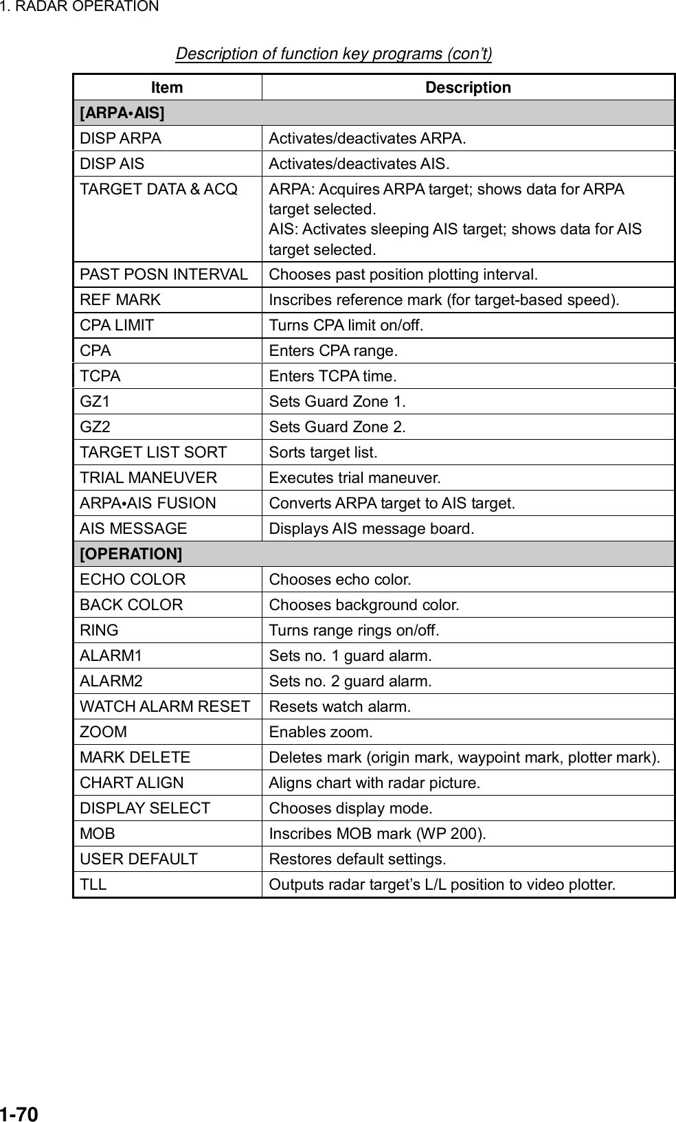 1. RADAR OPERATION  1-70 Description of function key programs (con’t) Item Description [ARPA•AIS] DISP ARPA  Activates/deactivates ARPA. DISP AIS  Activates/deactivates AIS. TARGET DATA &amp; ACQ  ARPA: Acquires ARPA target; shows data for ARPA target selected. AIS: Activates sleeping AIS target; shows data for AIS target selected. PAST POSN INTERVAL  Chooses past position plotting interval. REF MARK  Inscribes reference mark (for target-based speed). CPA LIMIT  Turns CPA limit on/off. CPA  Enters CPA range. TCPA Enters TCPA time. GZ1  Sets Guard Zone 1. GZ2  Sets Guard Zone 2. TARGET LIST SORT  Sorts target list. TRIAL MANEUVER  Executes trial maneuver. ARPA•AIS FUSION  Converts ARPA target to AIS target. AIS MESSAGE  Displays AIS message board. [OPERATION] ECHO COLOR  Chooses echo color. BACK COLOR  Chooses background color. RING  Turns range rings on/off. ALARM1  Sets no. 1 guard alarm. ALARM2  Sets no. 2 guard alarm. WATCH ALARM RESET Resets watch alarm. ZOOM Enables zoom. MARK DELETE  Deletes mark (origin mark, waypoint mark, plotter mark). CHART ALIGN  Aligns chart with radar picture. DISPLAY SELECT  Chooses display mode. MOB  Inscribes MOB mark (WP 200). USER DEFAULT  Restores default settings. TLL  Outputs radar target’s L/L position to video plotter.  