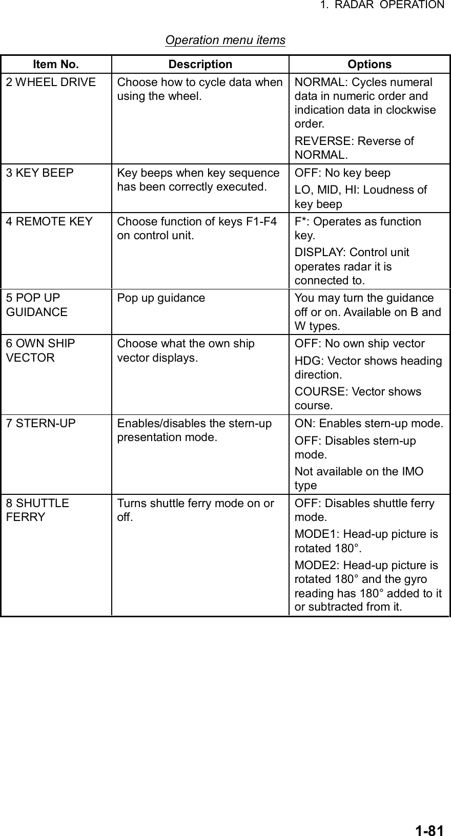 1. RADAR OPERATION  1-81Operation menu items Item No.  Description  Options 2 WHEEL DRIVE  Choose how to cycle data when using the wheel. NORMAL: Cycles numeral data in numeric order and indication data in clockwise order.  REVERSE: Reverse of NORMAL. 3 KEY BEEP   Key beeps when key sequence has been correctly executed. OFF: No key beep LO, MID, HI: Loudness of key beep 4 REMOTE KEY  Choose function of keys F1-F4 on control unit. F*: Operates as function key. DISPLAY: Control unit operates radar it is connected to. 5 POP UP GUIDANCE Pop up guidance  You may turn the guidance off or on. Available on B and W types. 6 OWN SHIP VECTOR  Choose what the own ship vector displays. OFF: No own ship vector HDG: Vector shows heading direction. COURSE: Vector shows course. 7 STERN-UP  Enables/disables the stern-up presentation mode. ON: Enables stern-up mode.OFF: Disables stern-up mode. Not available on the IMO type 8 SHUTTLE FERRY Turns shuttle ferry mode on or off. OFF: Disables shuttle ferry mode. MODE1: Head-up picture is rotated 180°. MODE2: Head-up picture is rotated 180° and the gyro reading has 180° added to it or subtracted from it.    