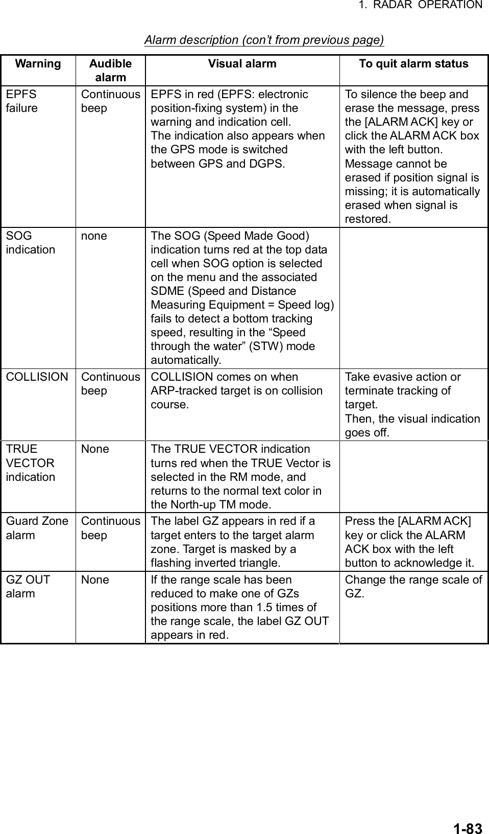 1. RADAR OPERATION  1-83Alarm description (con’t from previous page) Warning Audible alarm Visual alarm  To quit alarm status EPFS failure Continuous beep EPFS in red (EPFS: electronic position-fixing system) in the warning and indication cell. The indication also appears when the GPS mode is switched between GPS and DGPS. To silence the beep and erase the message, press the [ALARM ACK] key or click the ALARM ACK box with the left button. Message cannot be erased if position signal is missing; it is automatically erased when signal is restored. SOG indication none  The SOG (Speed Made Good) indication turns red at the top data cell when SOG option is selected on the menu and the associated SDME (Speed and Distance Measuring Equipment = Speed log) fails to detect a bottom tracking speed, resulting in the “Speed through the water” (STW) mode automatically.  COLLISION Continuous beep COLLISION comes on when ARP-tracked target is on collision course. Take evasive action or terminate tracking of target. Then, the visual indication goes off. TRUE VECTOR indication None  The TRUE VECTOR indication turns red when the TRUE Vector is selected in the RM mode, and returns to the normal text color in the North-up TM mode.  Guard Zone   alarm Continuous beep The label GZ appears in red if a target enters to the target alarm zone. Target is masked by a flashing inverted triangle. Press the [ALARM ACK] key or click the ALARM ACK box with the left button to acknowledge it. GZ OUT alarm None  If the range scale has been reduced to make one of GZs positions more than 1.5 times of the range scale, the label GZ OUT appears in red. Change the range scale of GZ.  